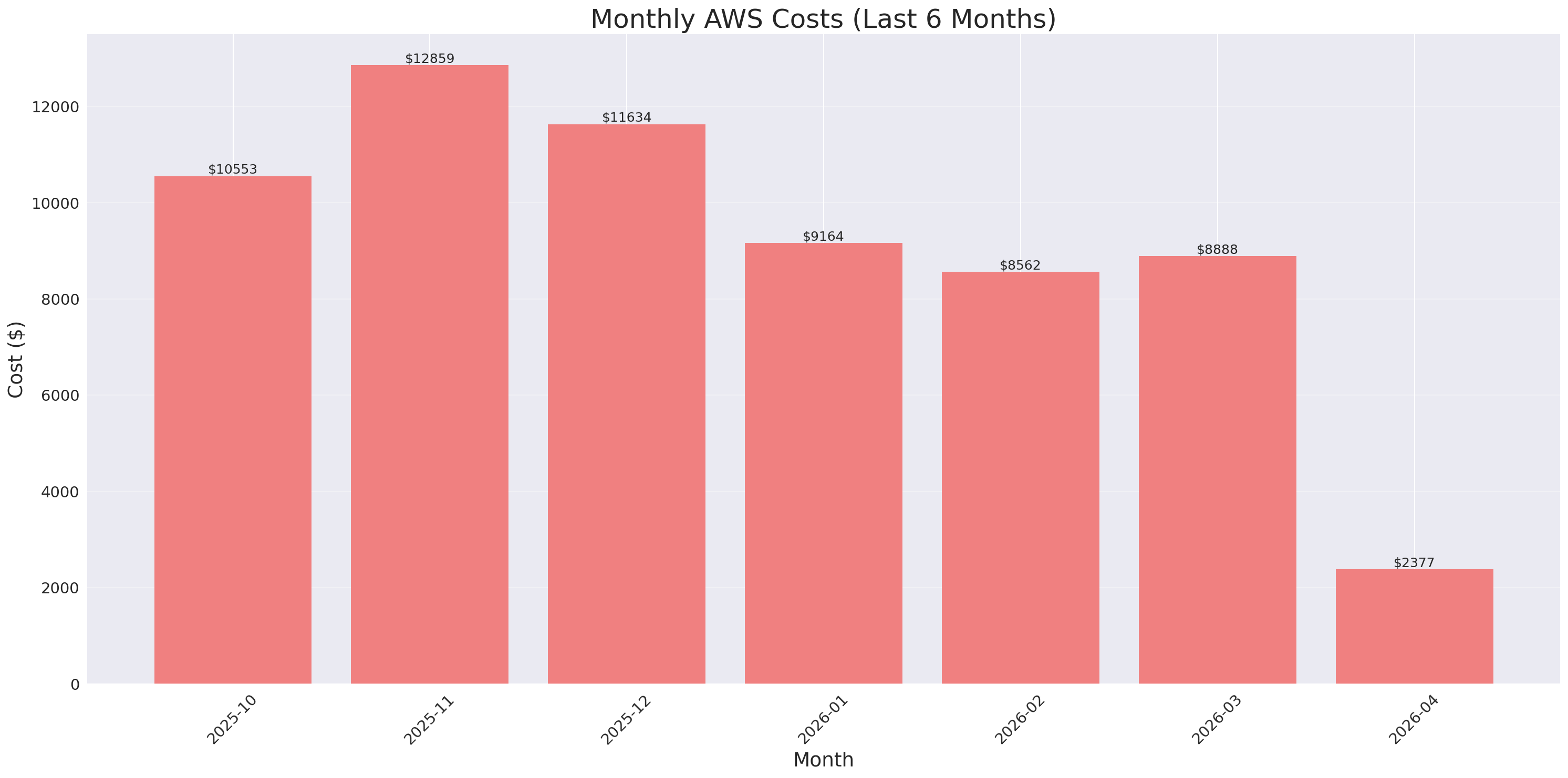 Monthly Costs