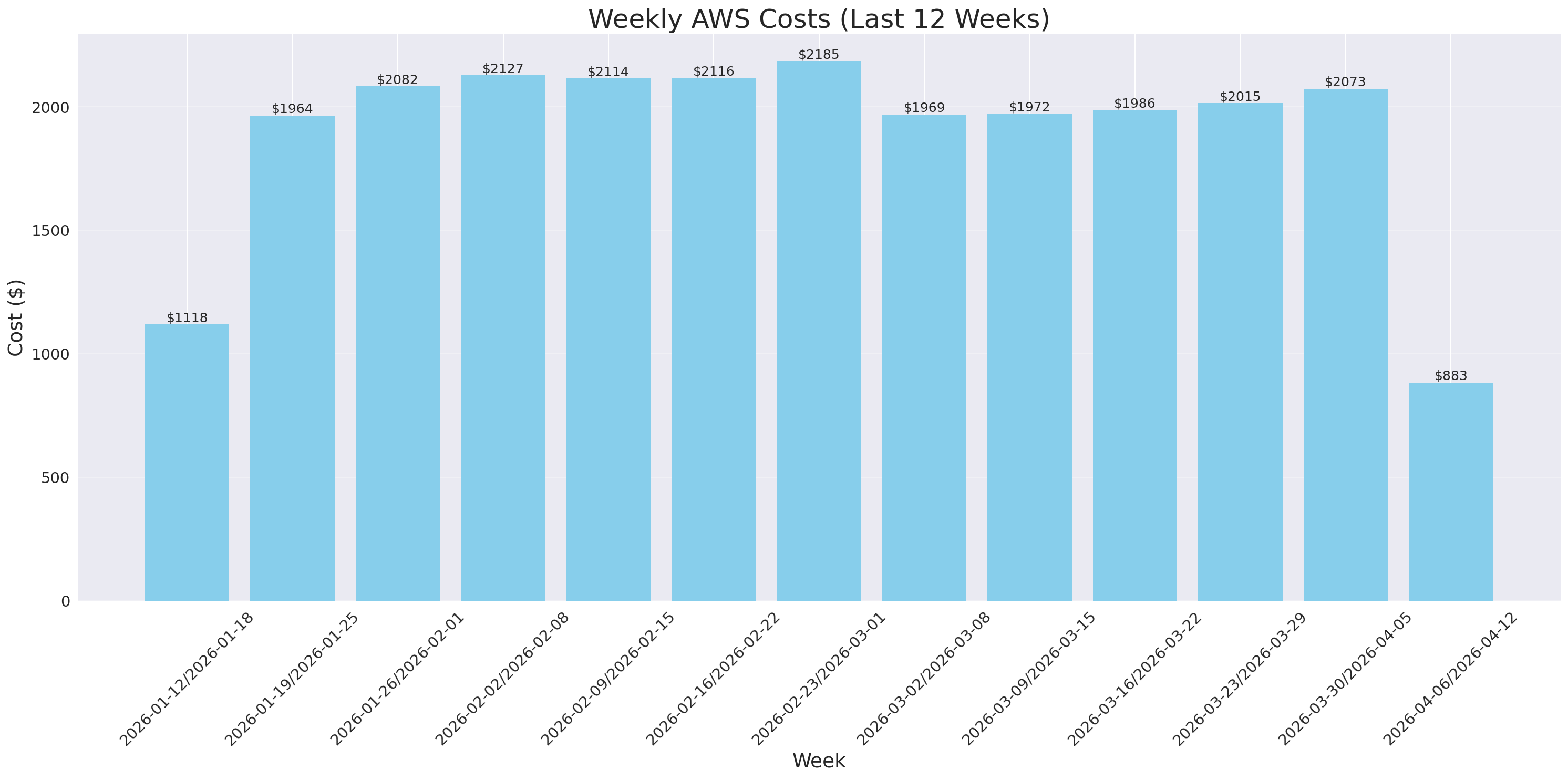 Weekly Costs