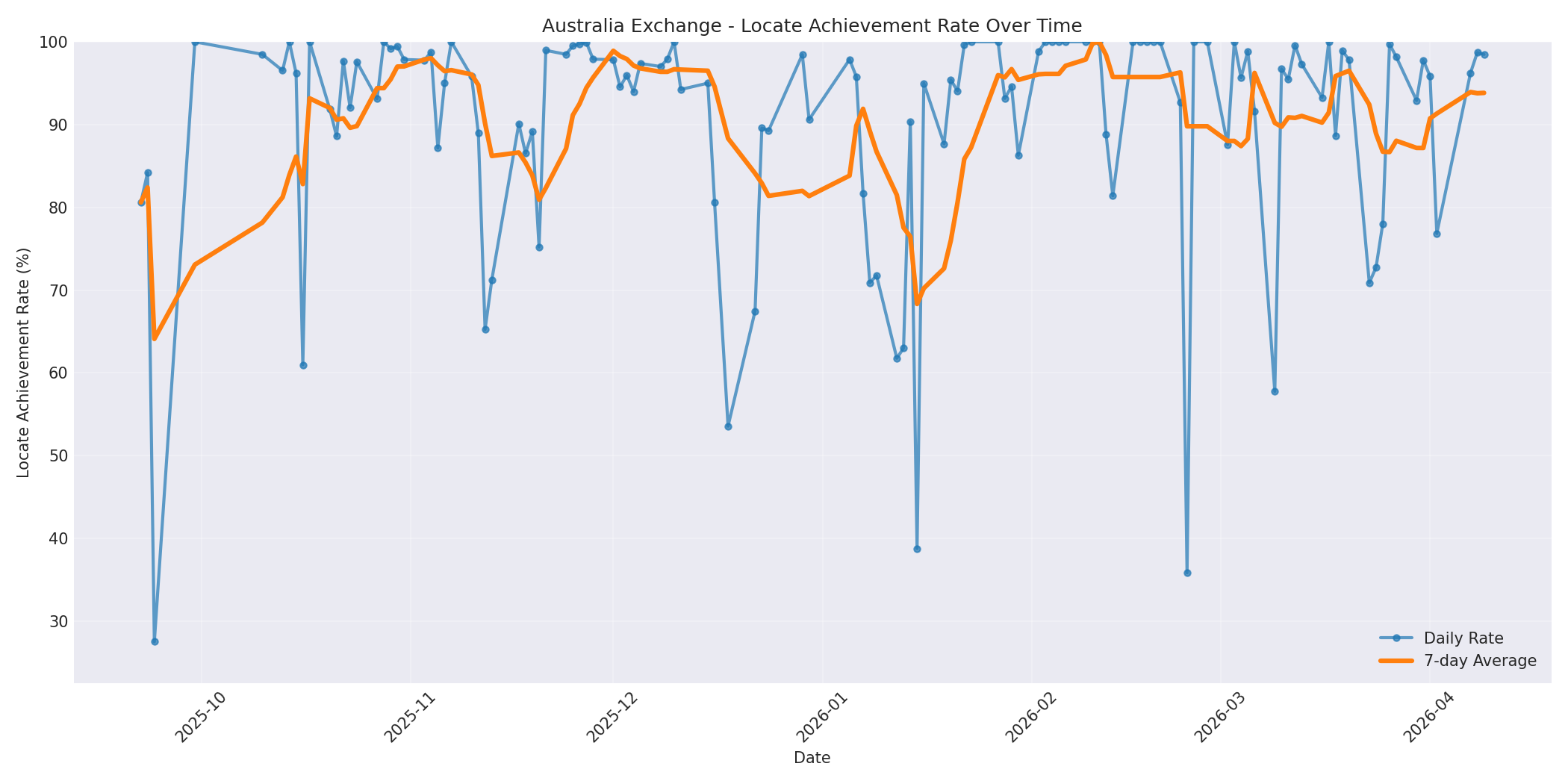 Australia Locate Rate Over Time