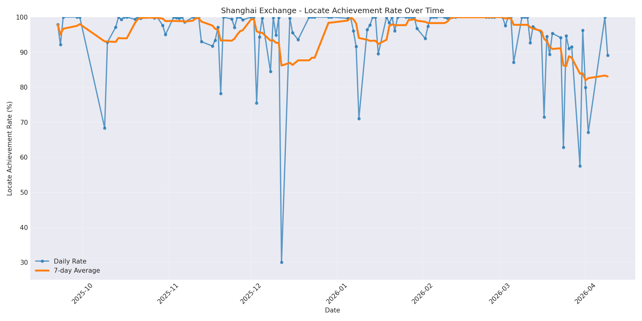 Shanghai Locate Rate Over Time
