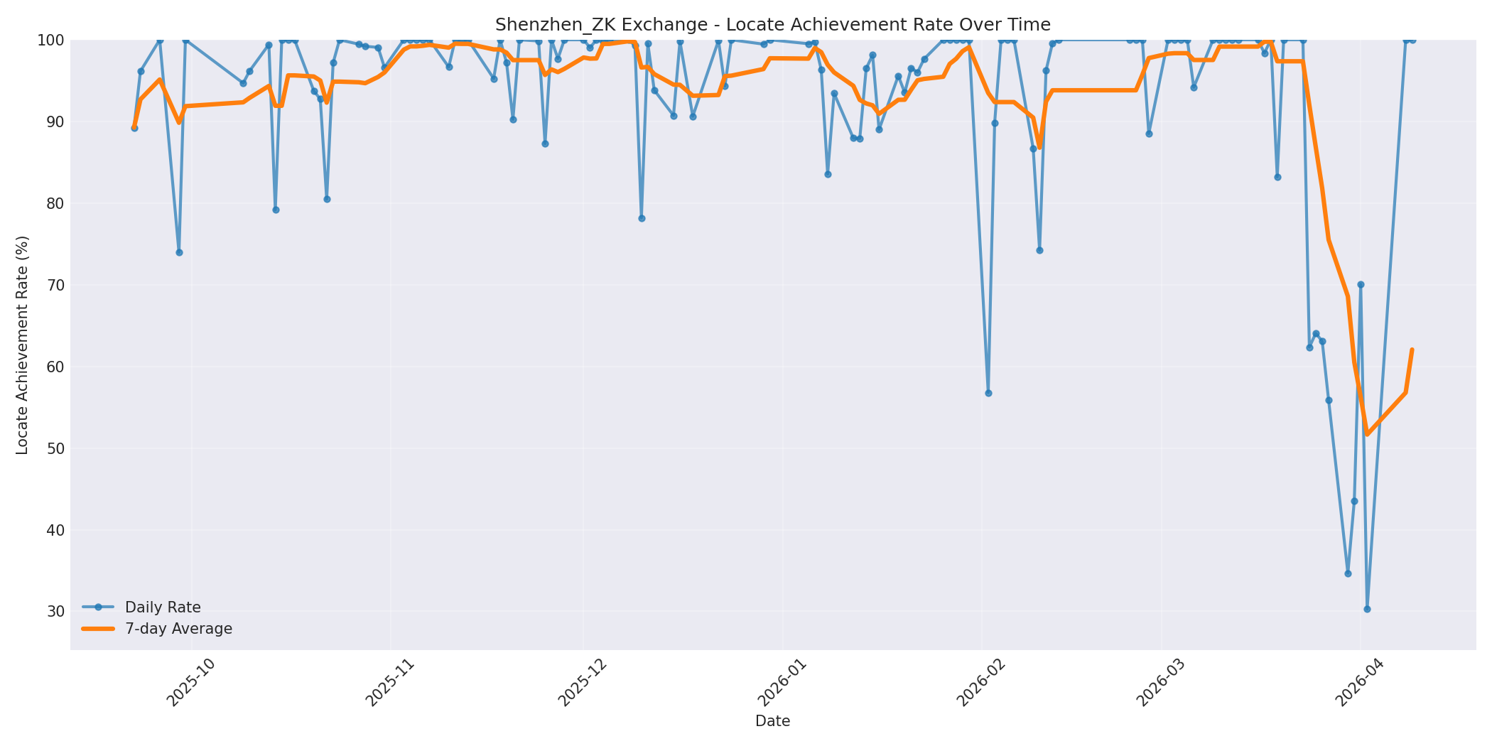 Shenzhen_ZK Locate Rate Over Time
