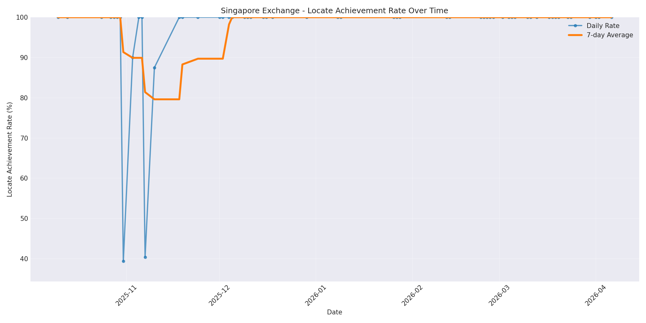Singapore Locate Rate Over Time