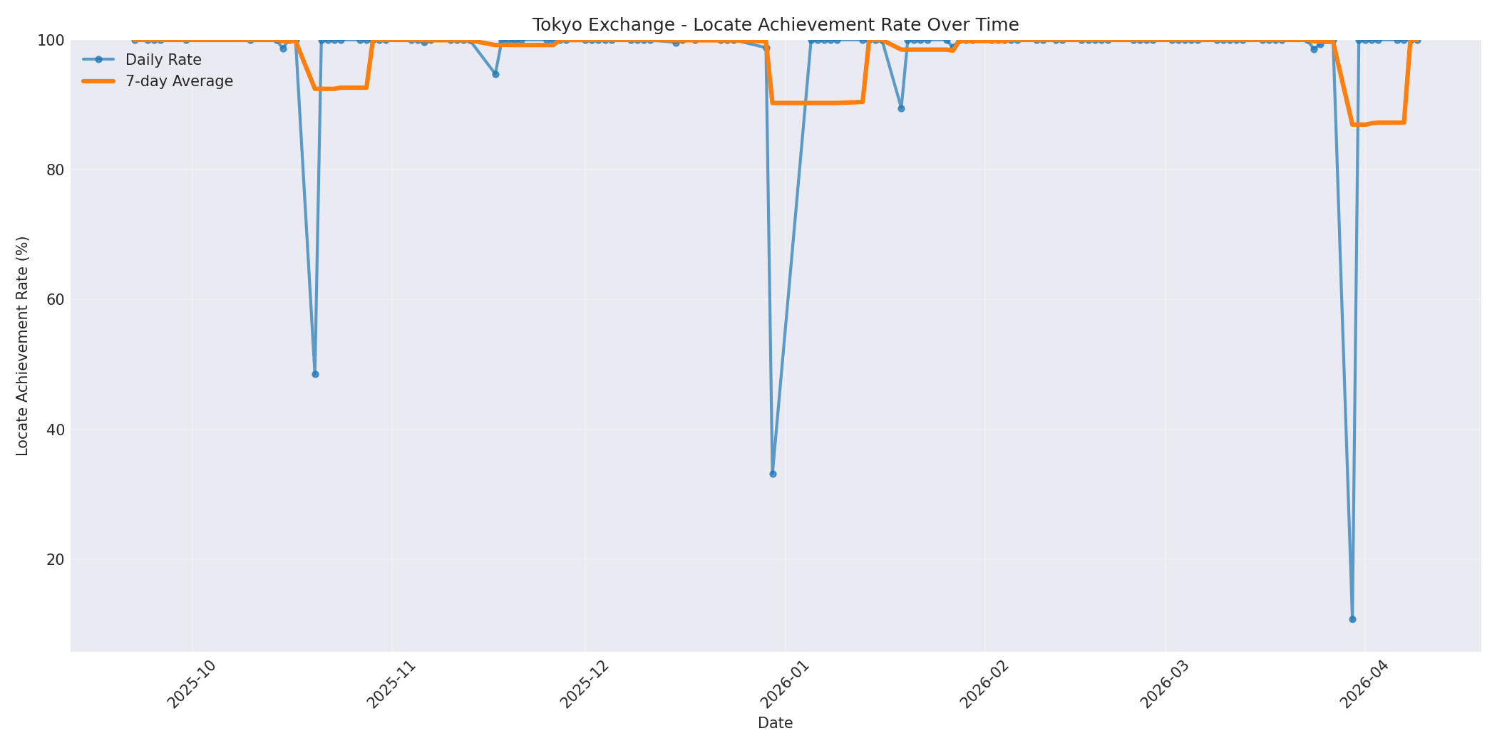Tokyo Locate Rate Over Time