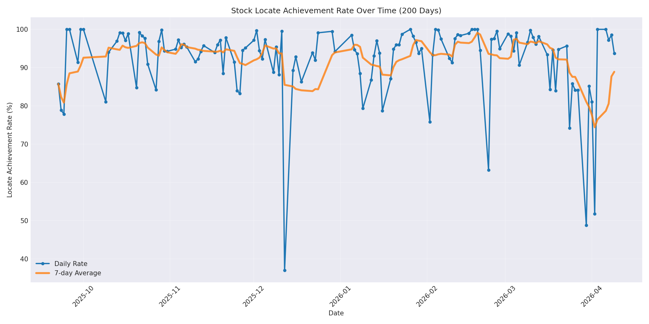 Locate Rate 200 Days