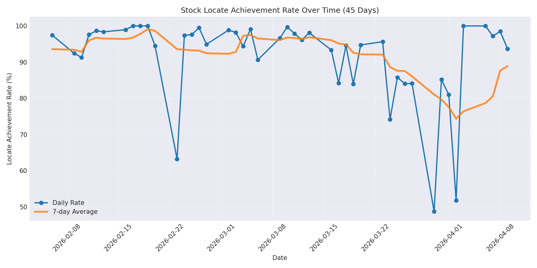 Locate Rate 45 Days