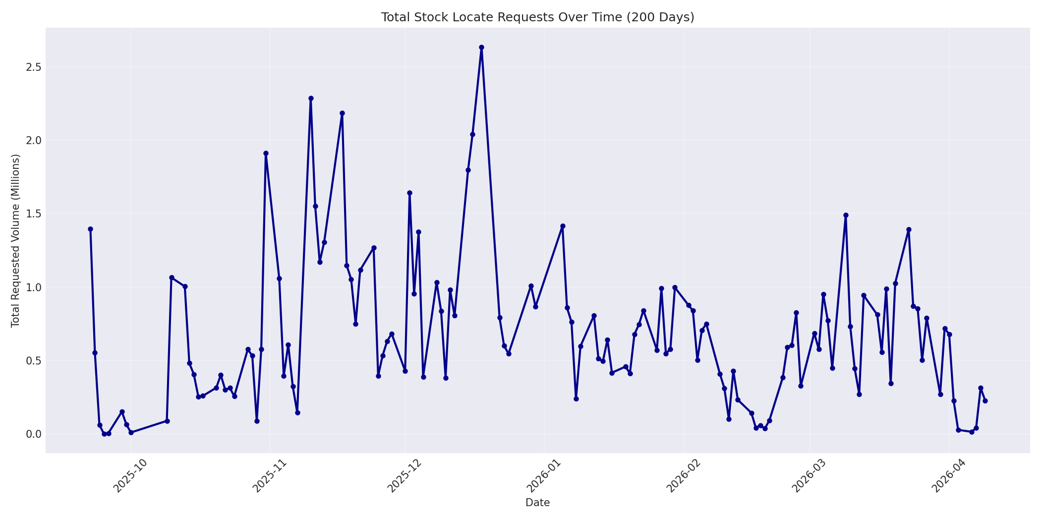 Total Requests 200 Days