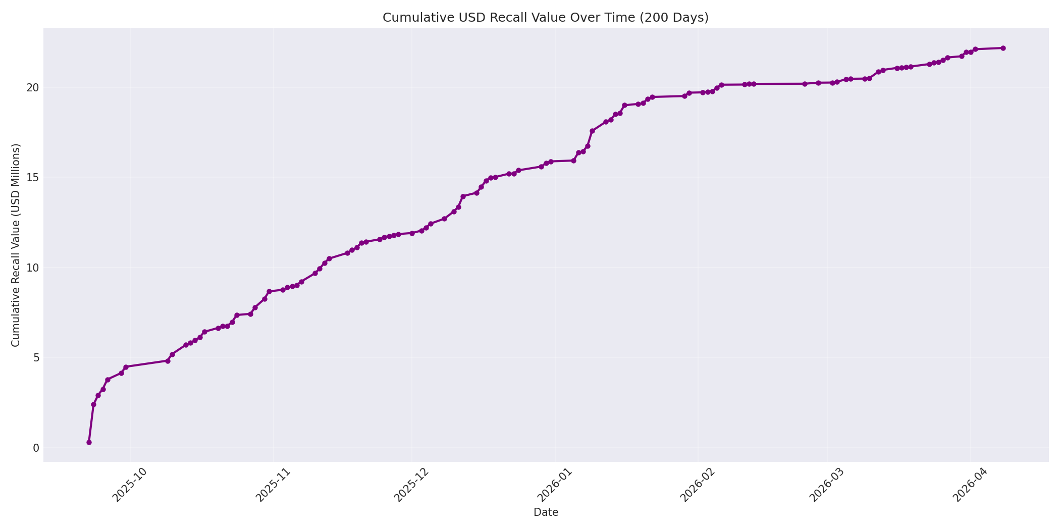 Cumulative USD Recalls 200 Days