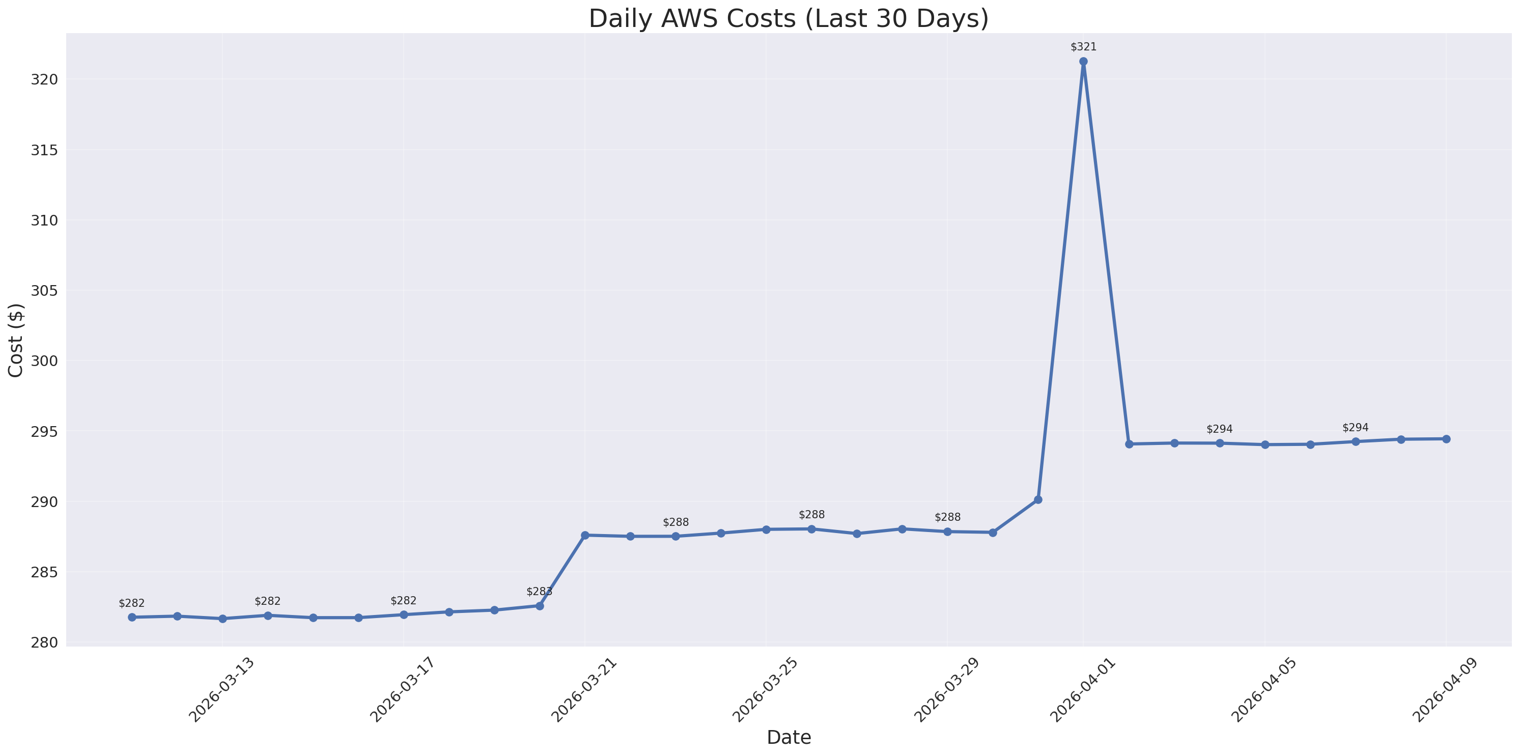 Daily Costs