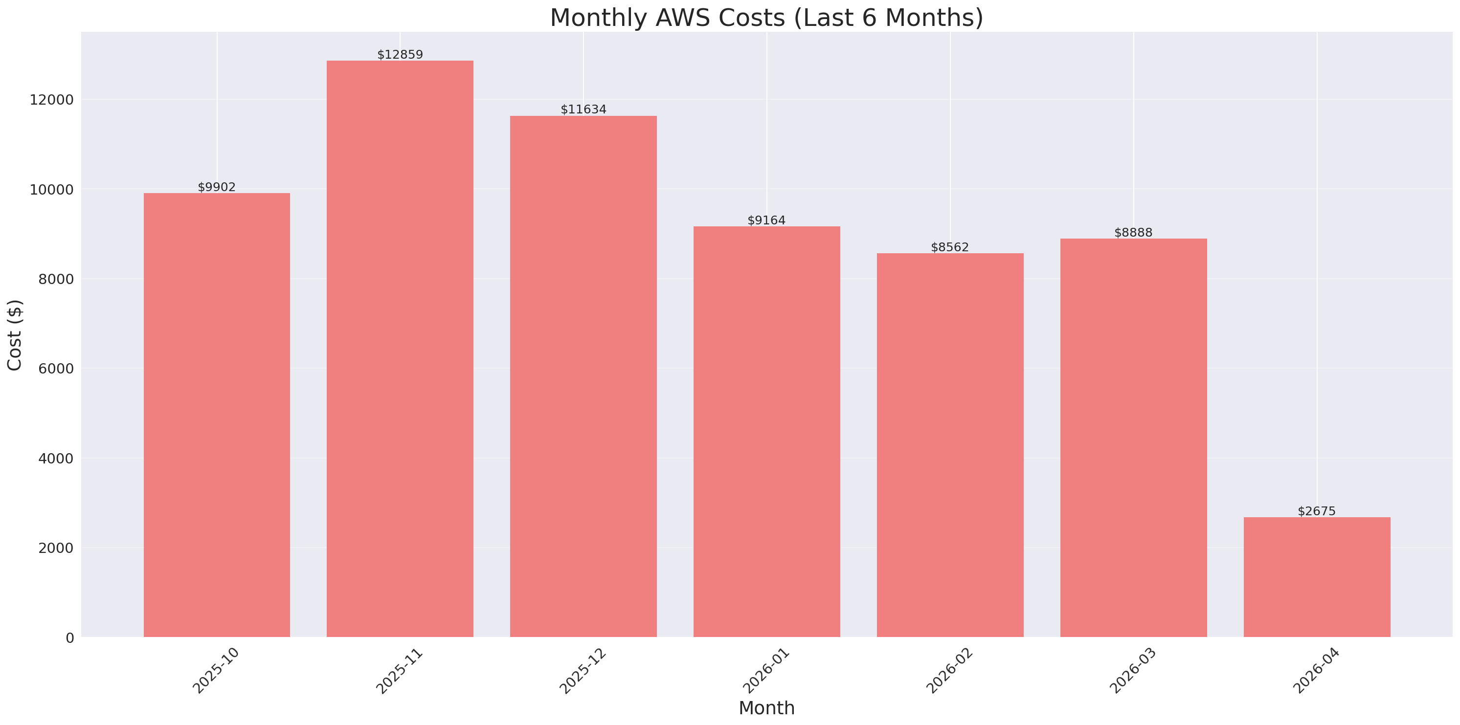 Monthly Costs