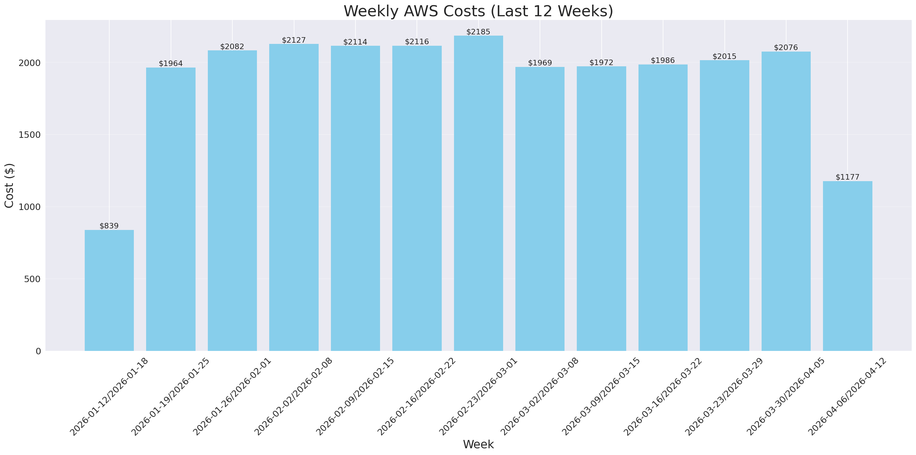 Weekly Costs