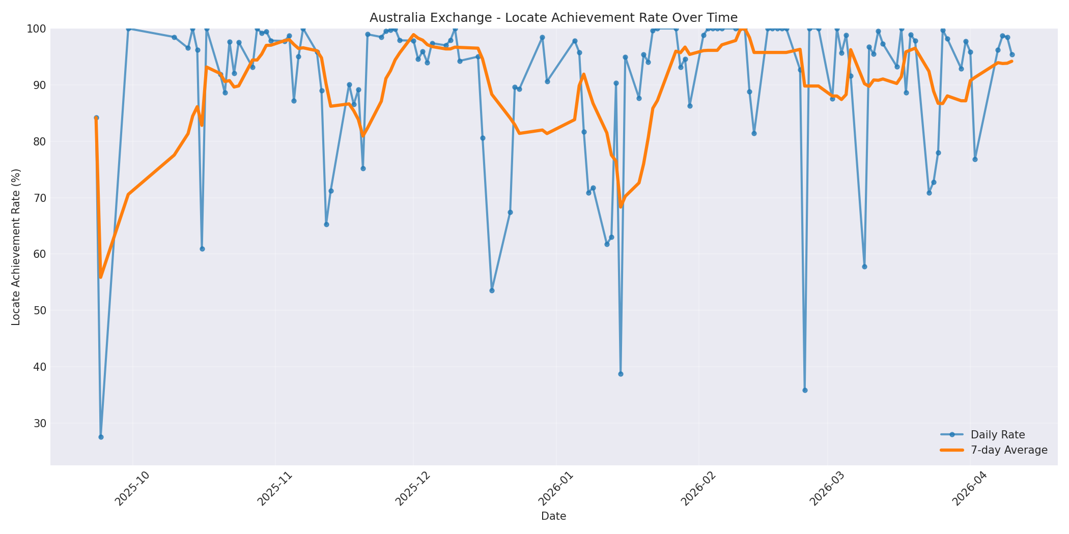 Australia Locate Rate Over Time