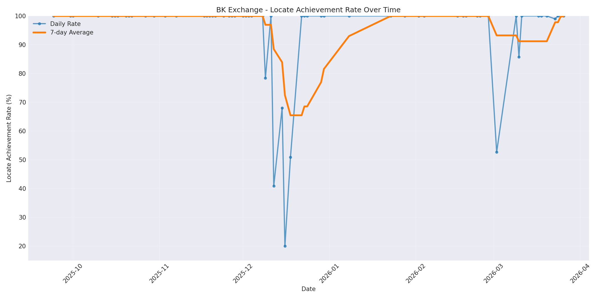 BK Locate Rate Over Time