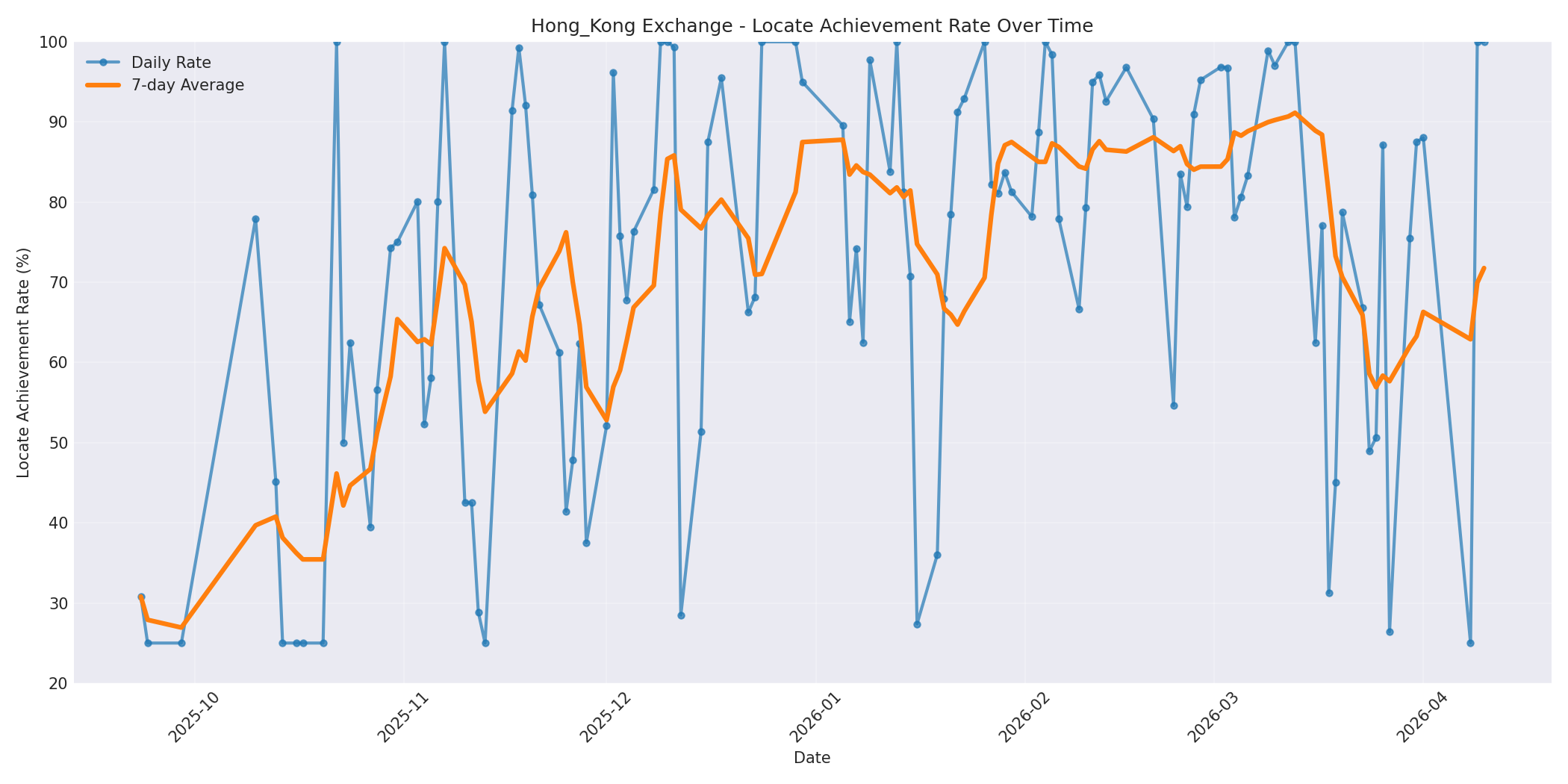 Hong_Kong Locate Rate Over Time