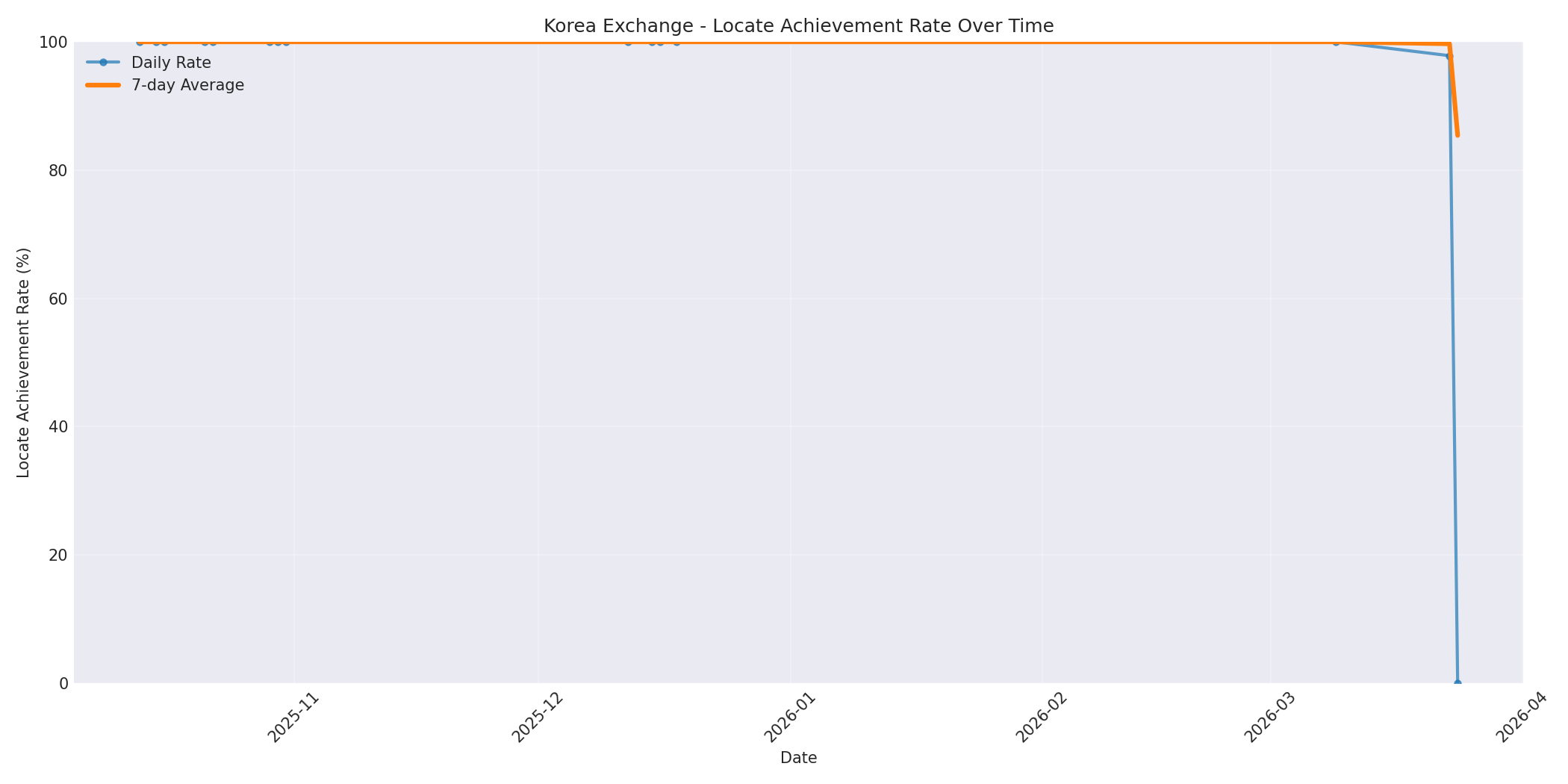 Korea Locate Rate Over Time