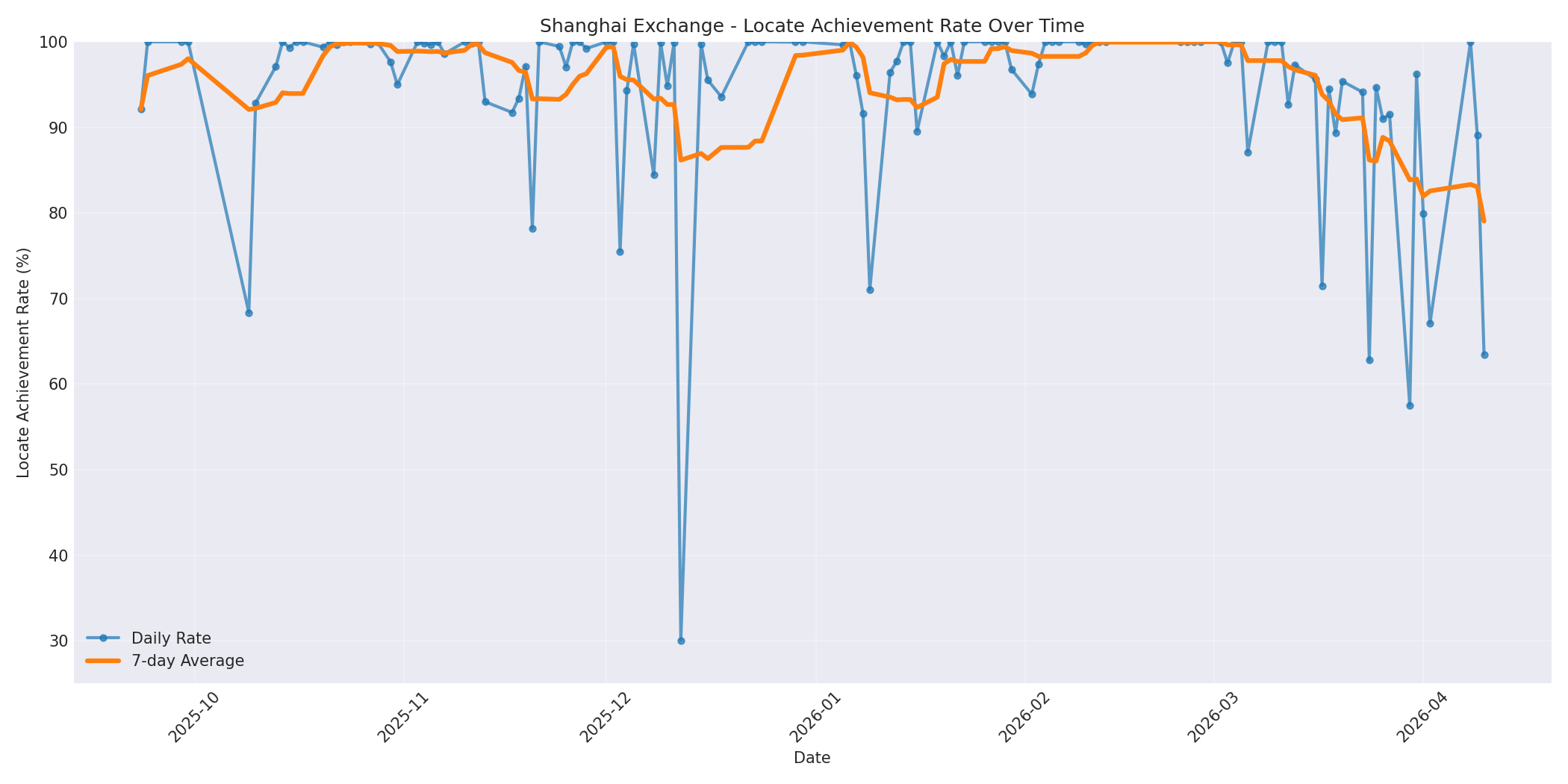 Shanghai Locate Rate Over Time