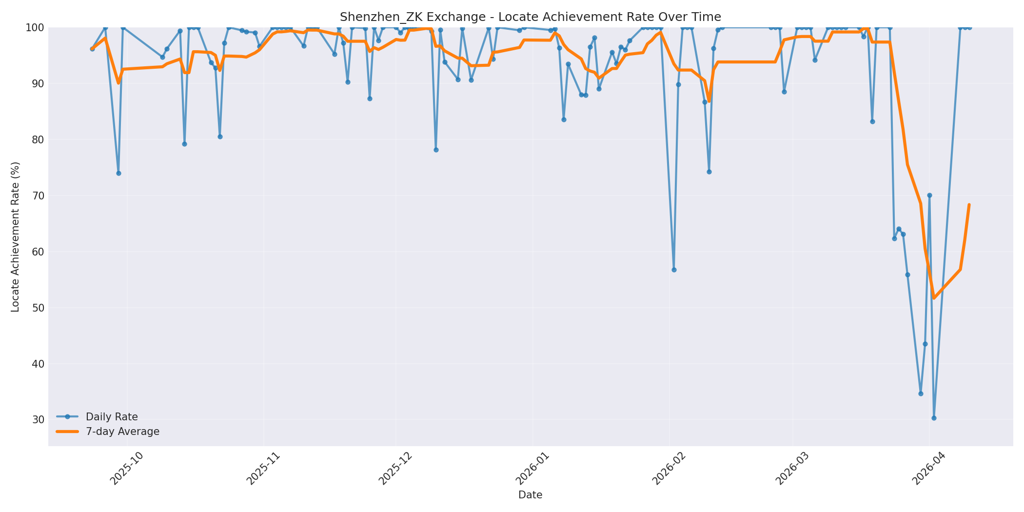 Shenzhen_ZK Locate Rate Over Time