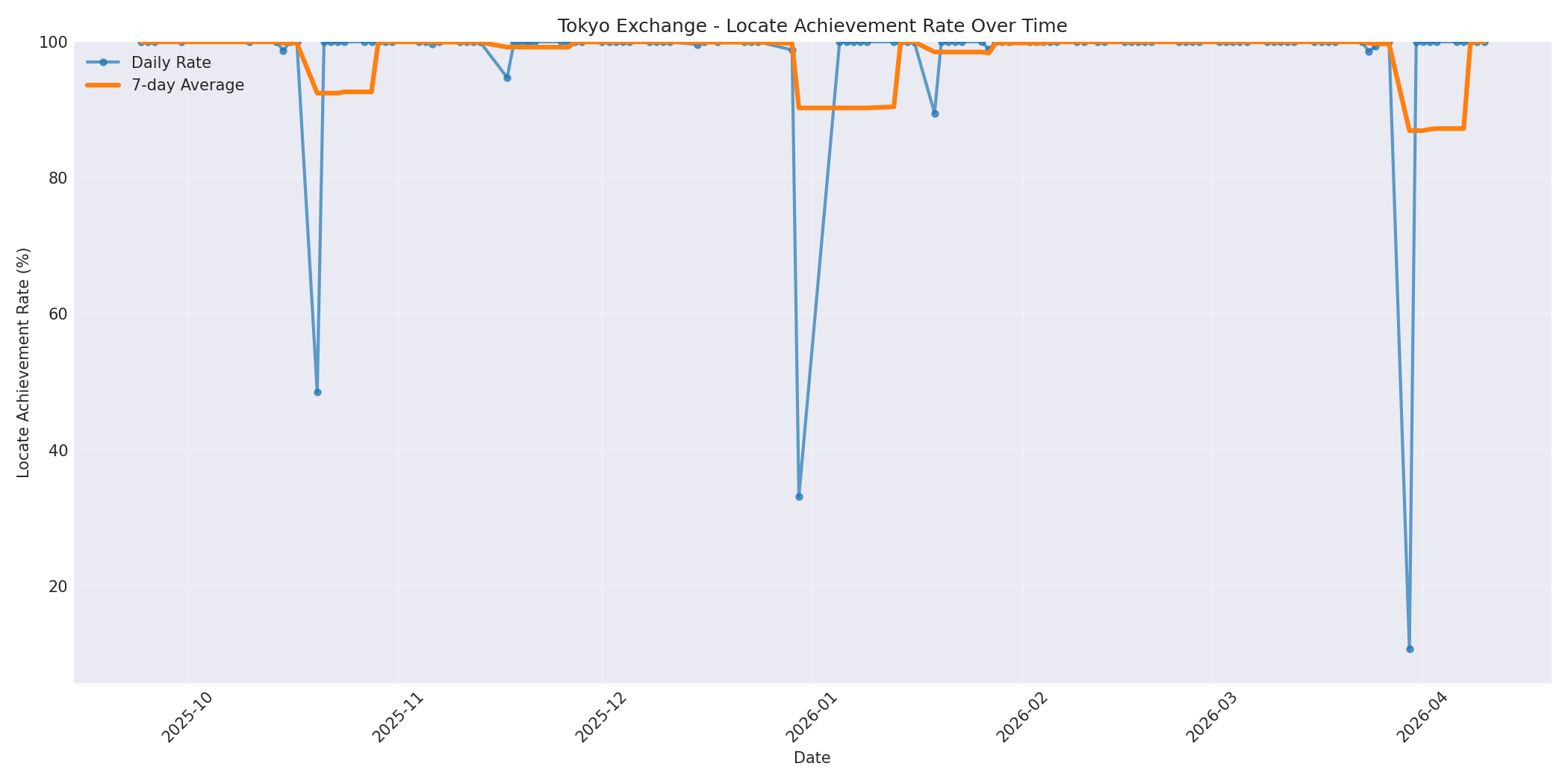 Tokyo Locate Rate Over Time