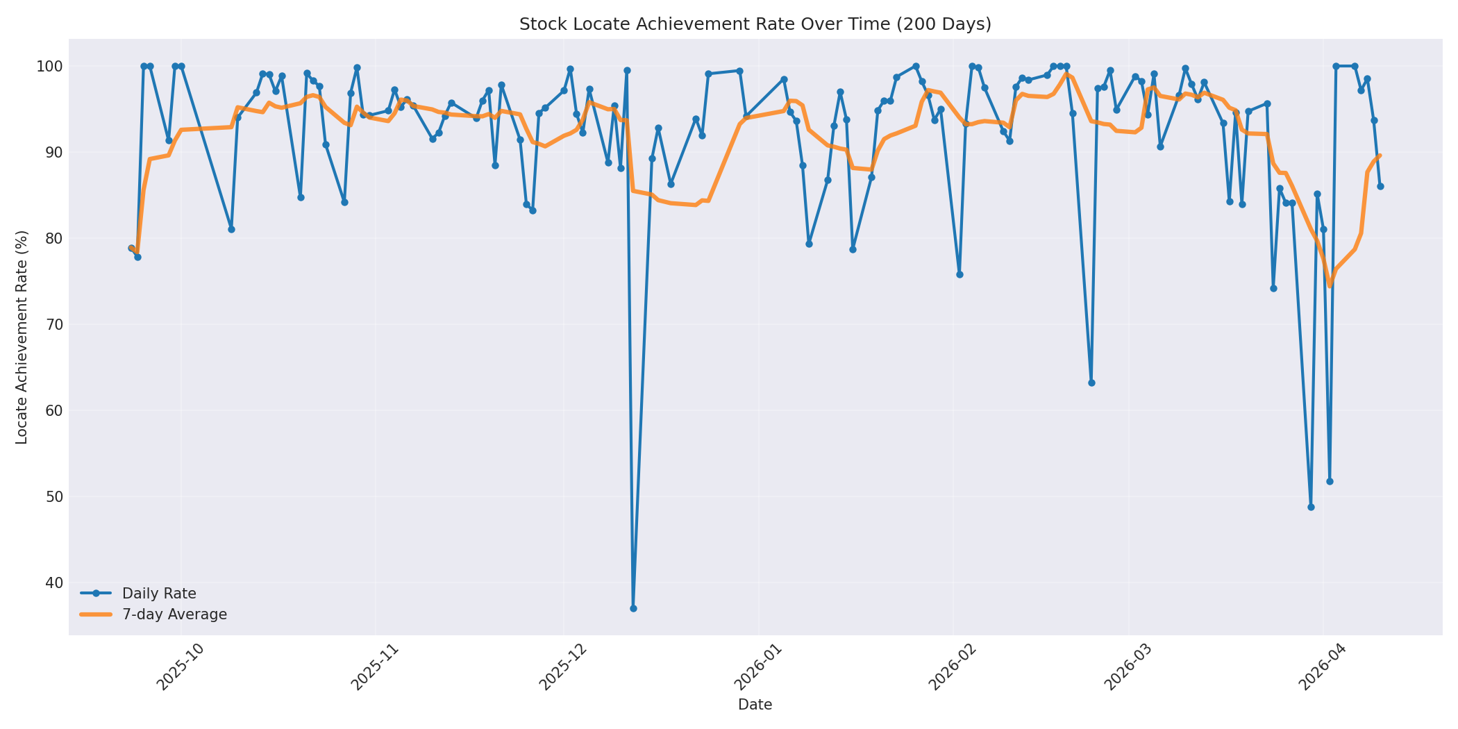 Locate Rate 200 Days