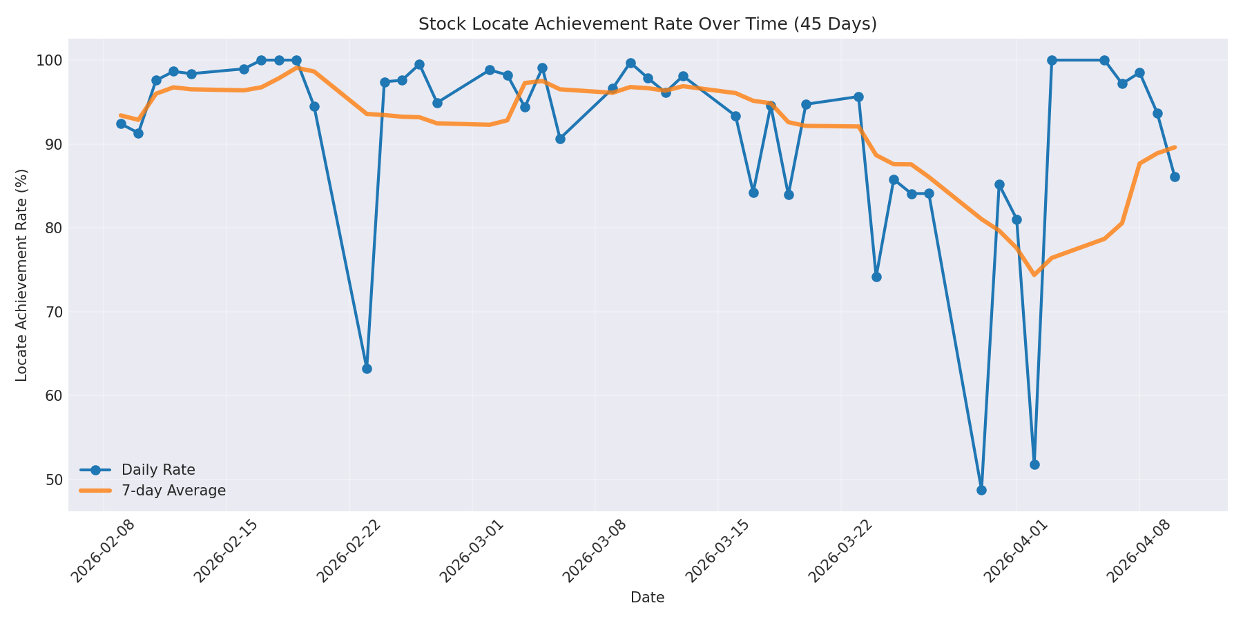 Locate Rate 45 Days
