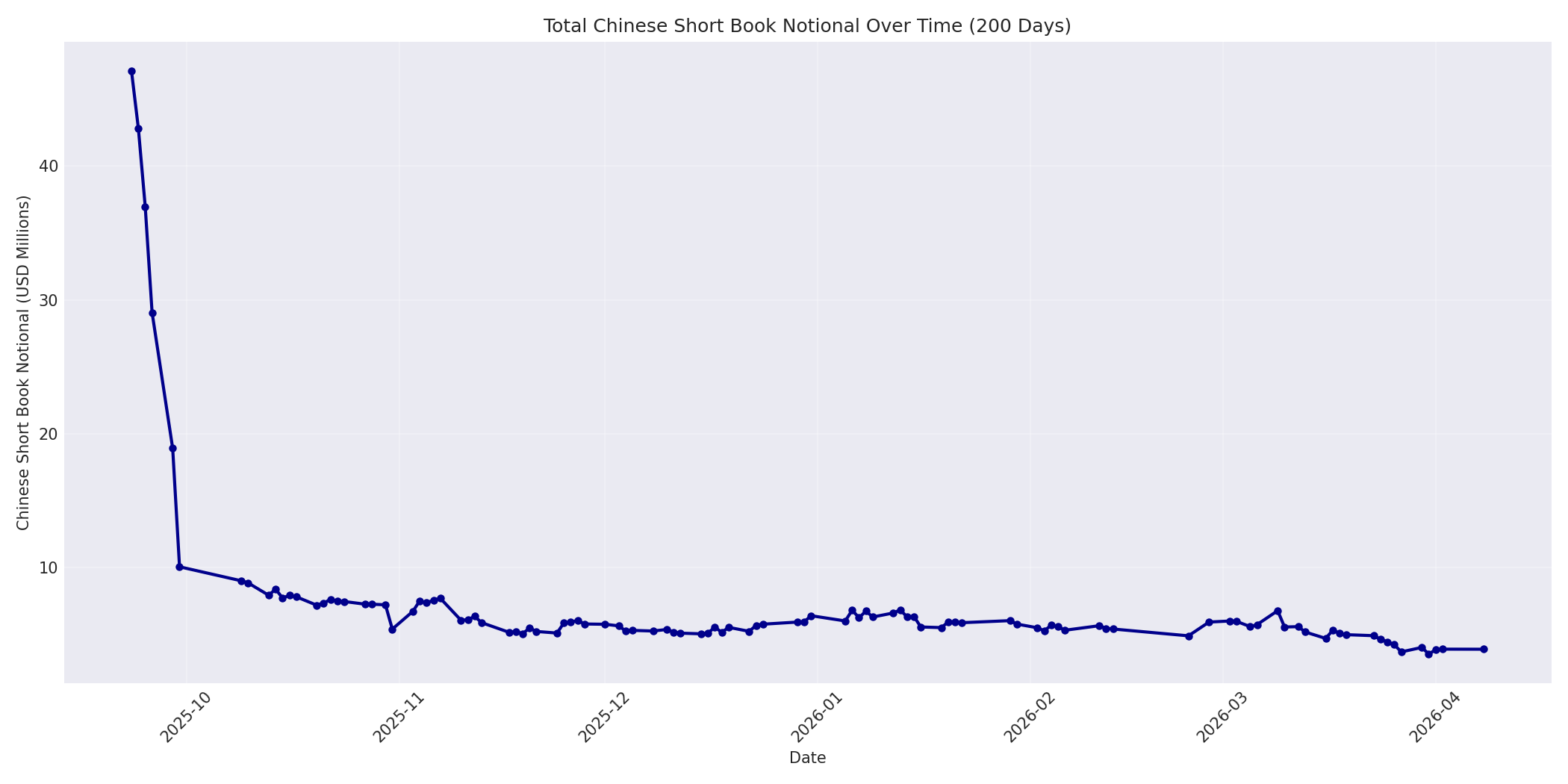 Book Notional 200 Days