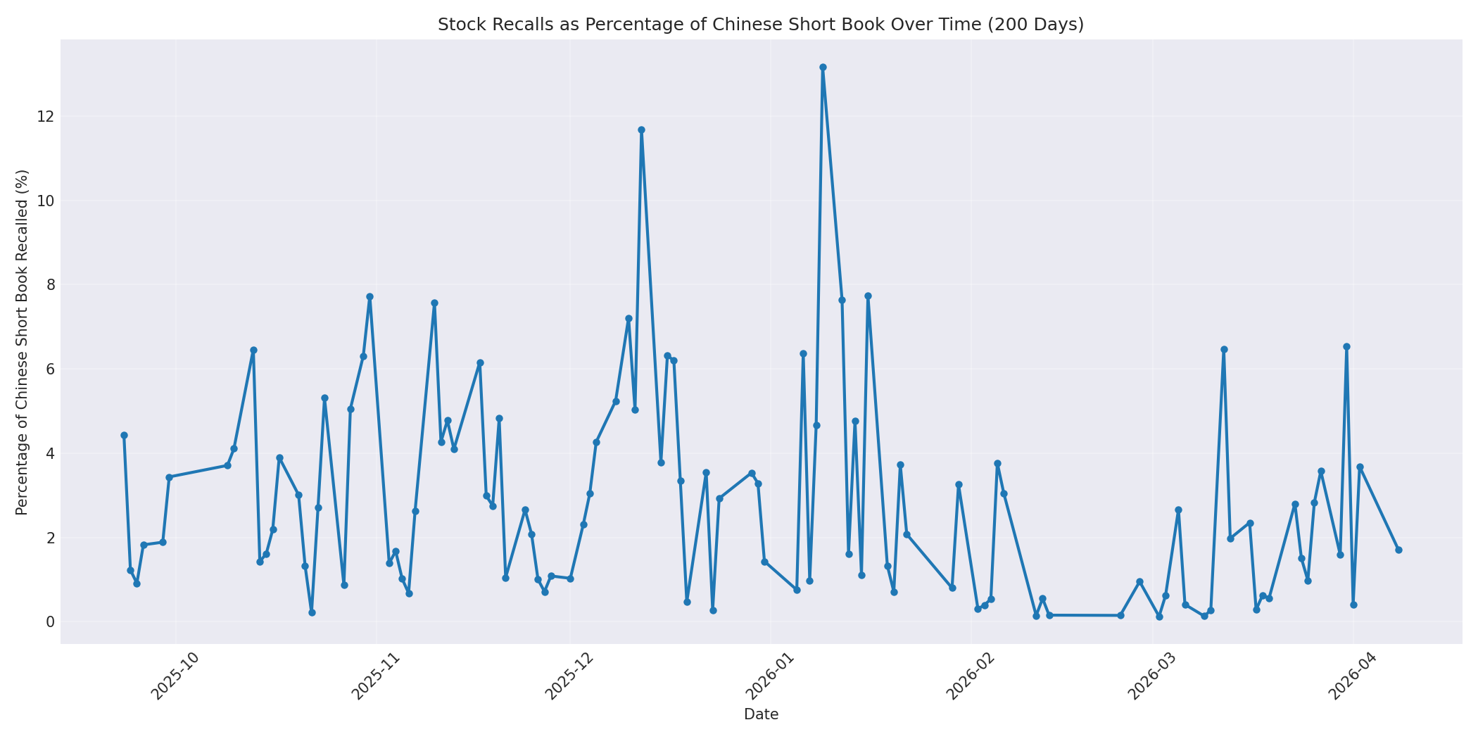 Percentage Recalled 200 Days