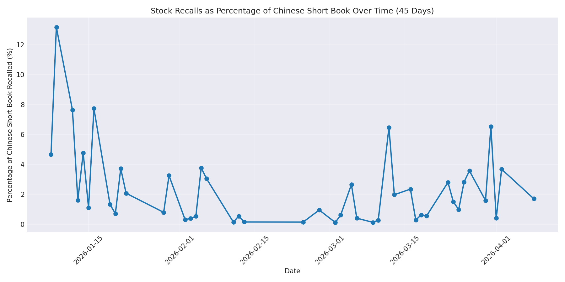 Percentage Recalled 45 Days