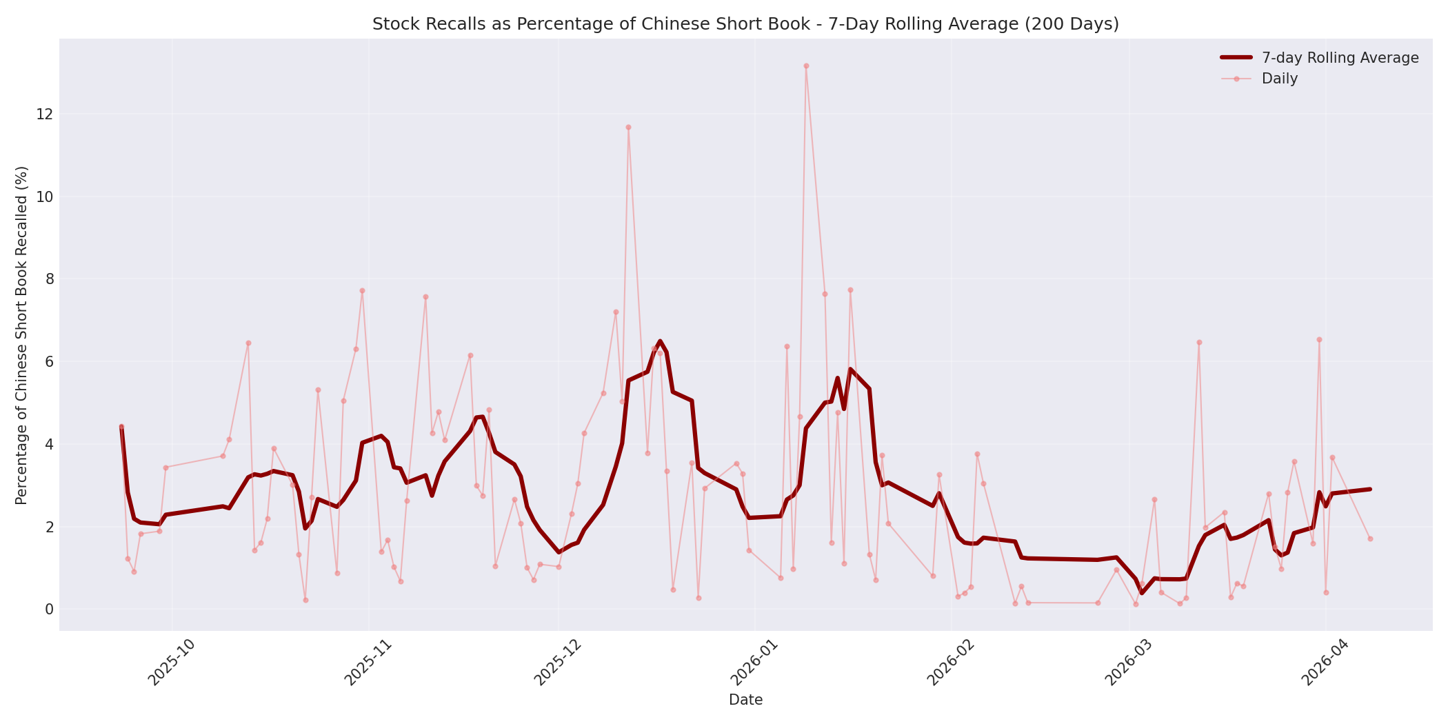 Percentage Recalled 7-Day Average 200 Days