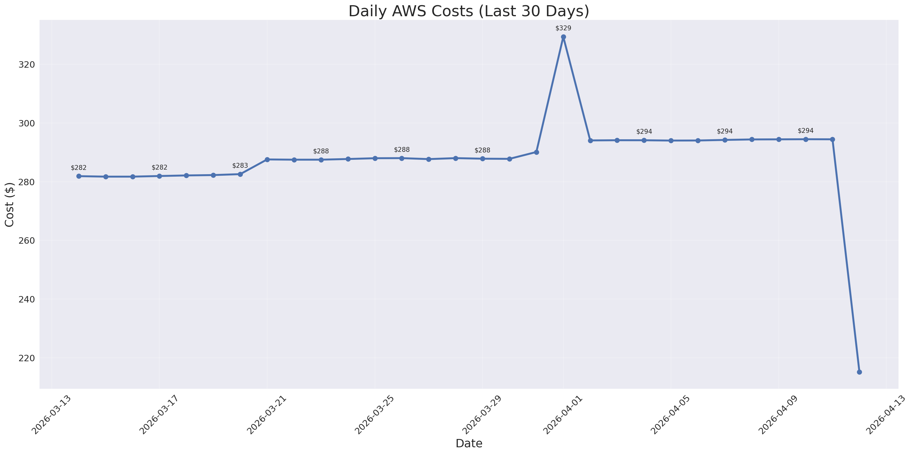 Daily Costs