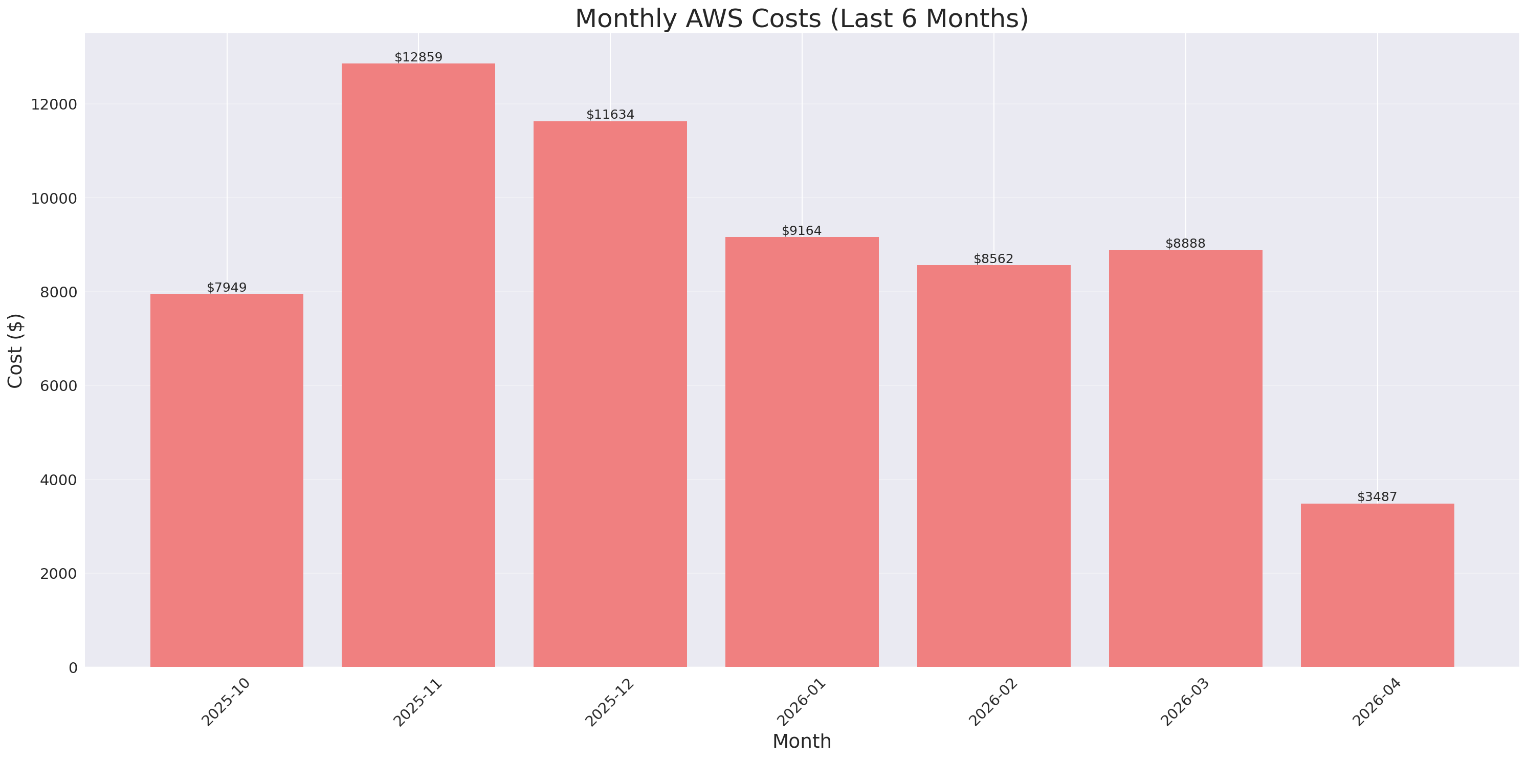 Monthly Costs