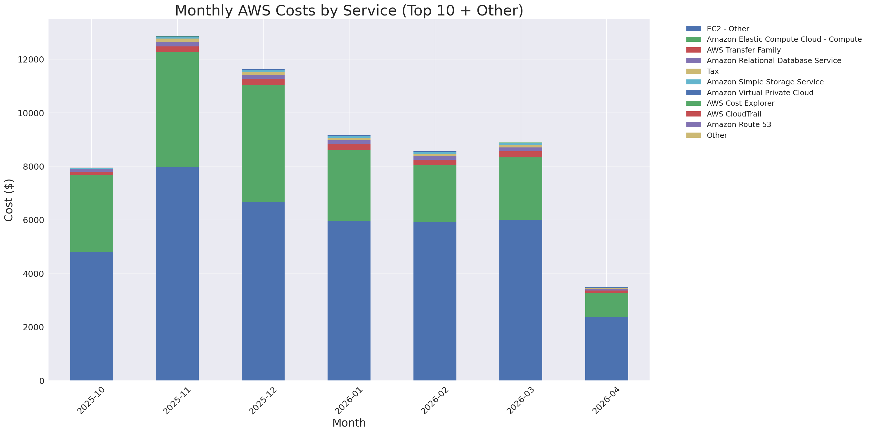 Monthly Costs by Service