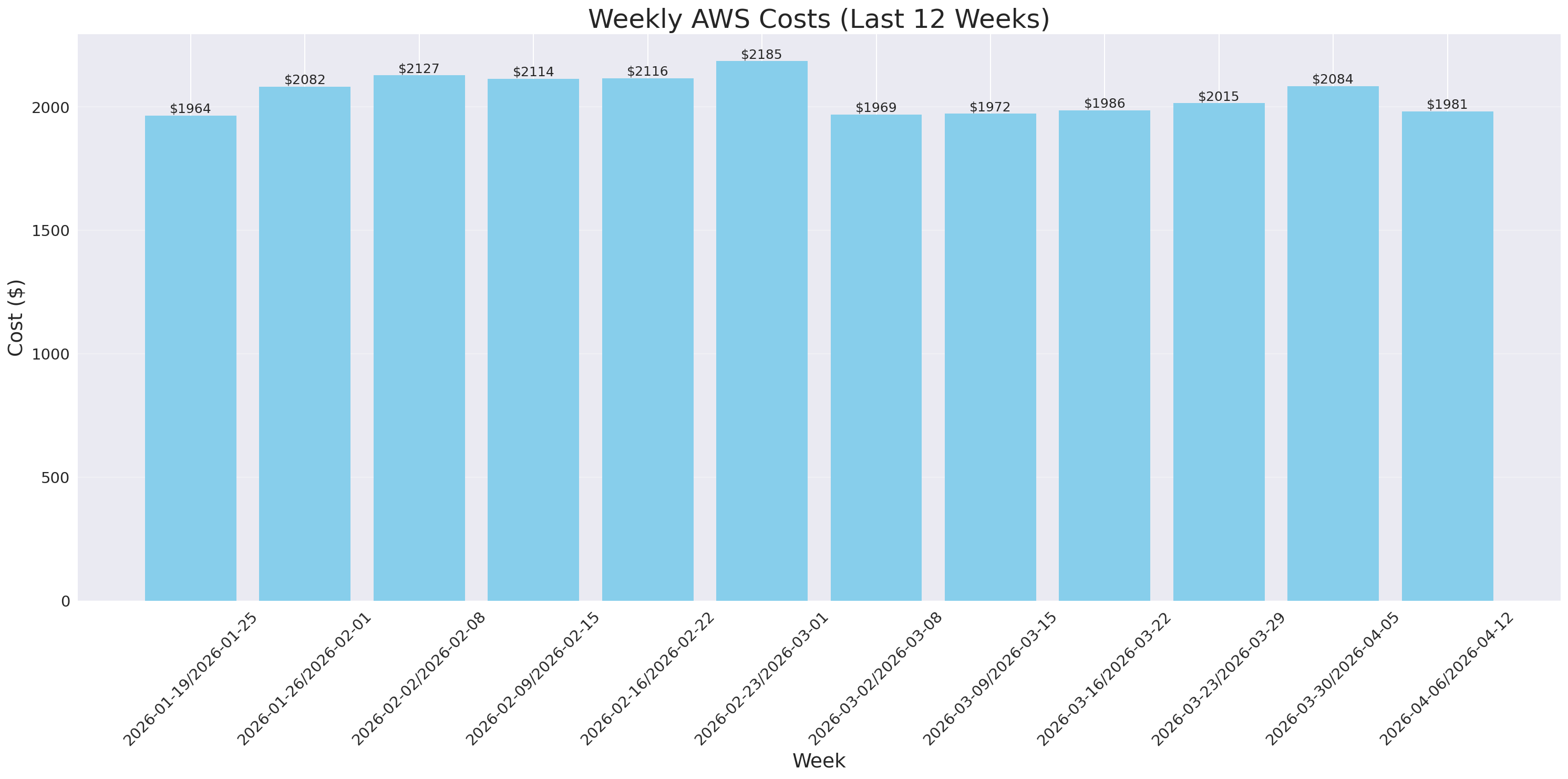 Weekly Costs