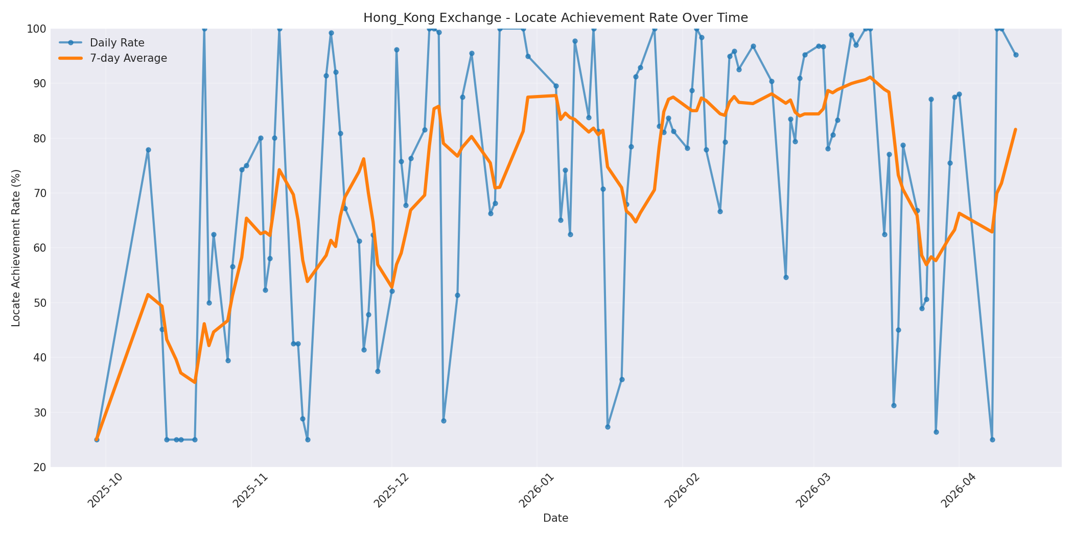 Hong_Kong Locate Rate Over Time