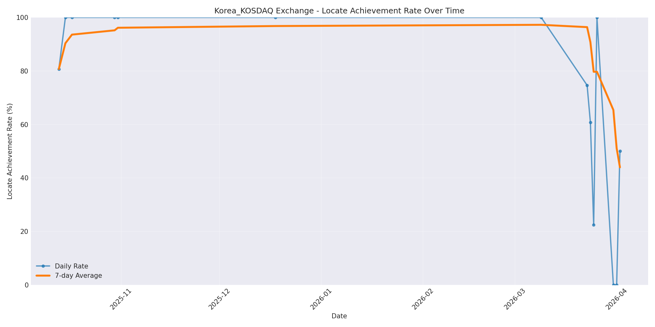 Korea_KOSDAQ Locate Rate Over Time
