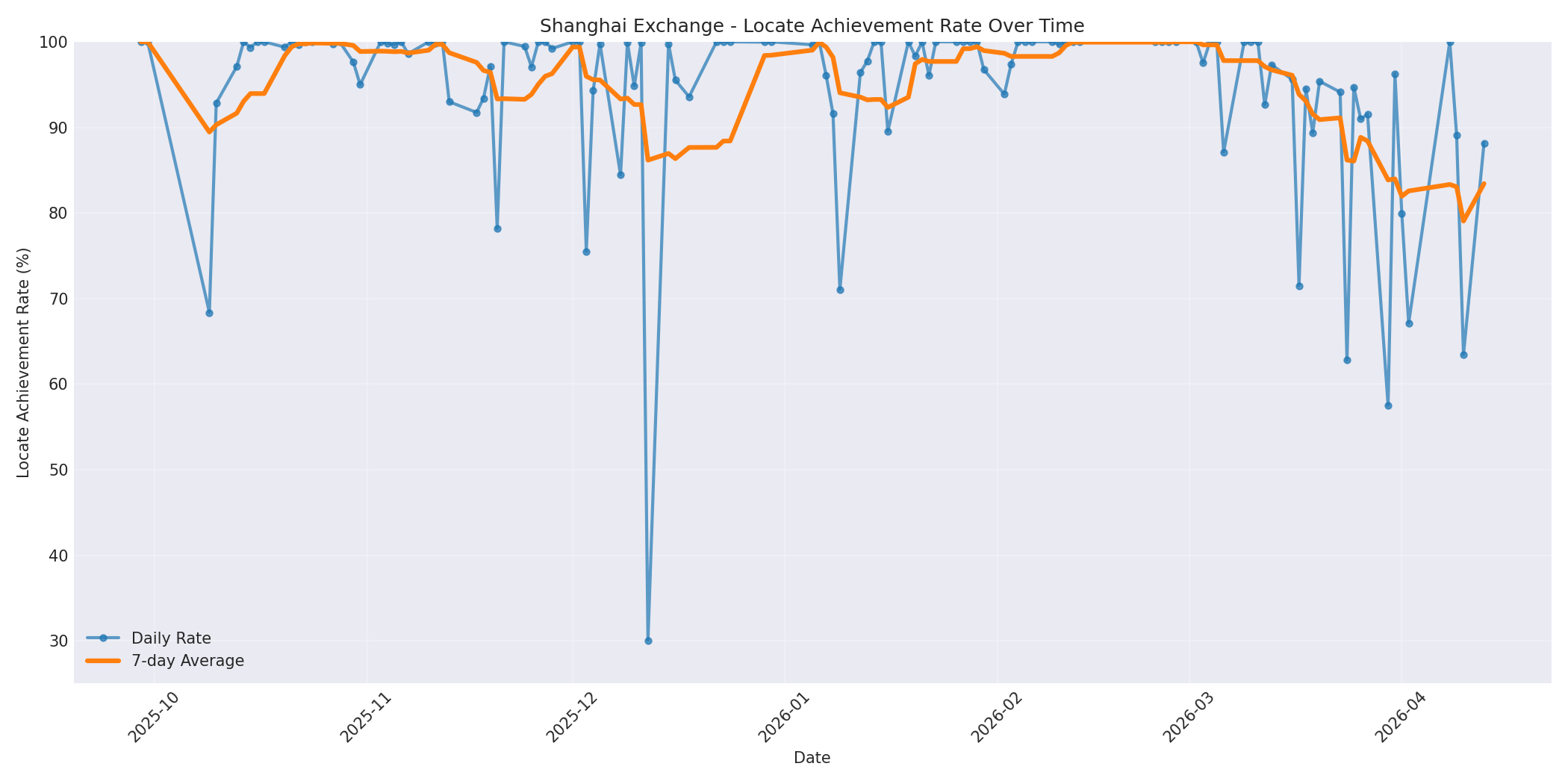 Shanghai Locate Rate Over Time