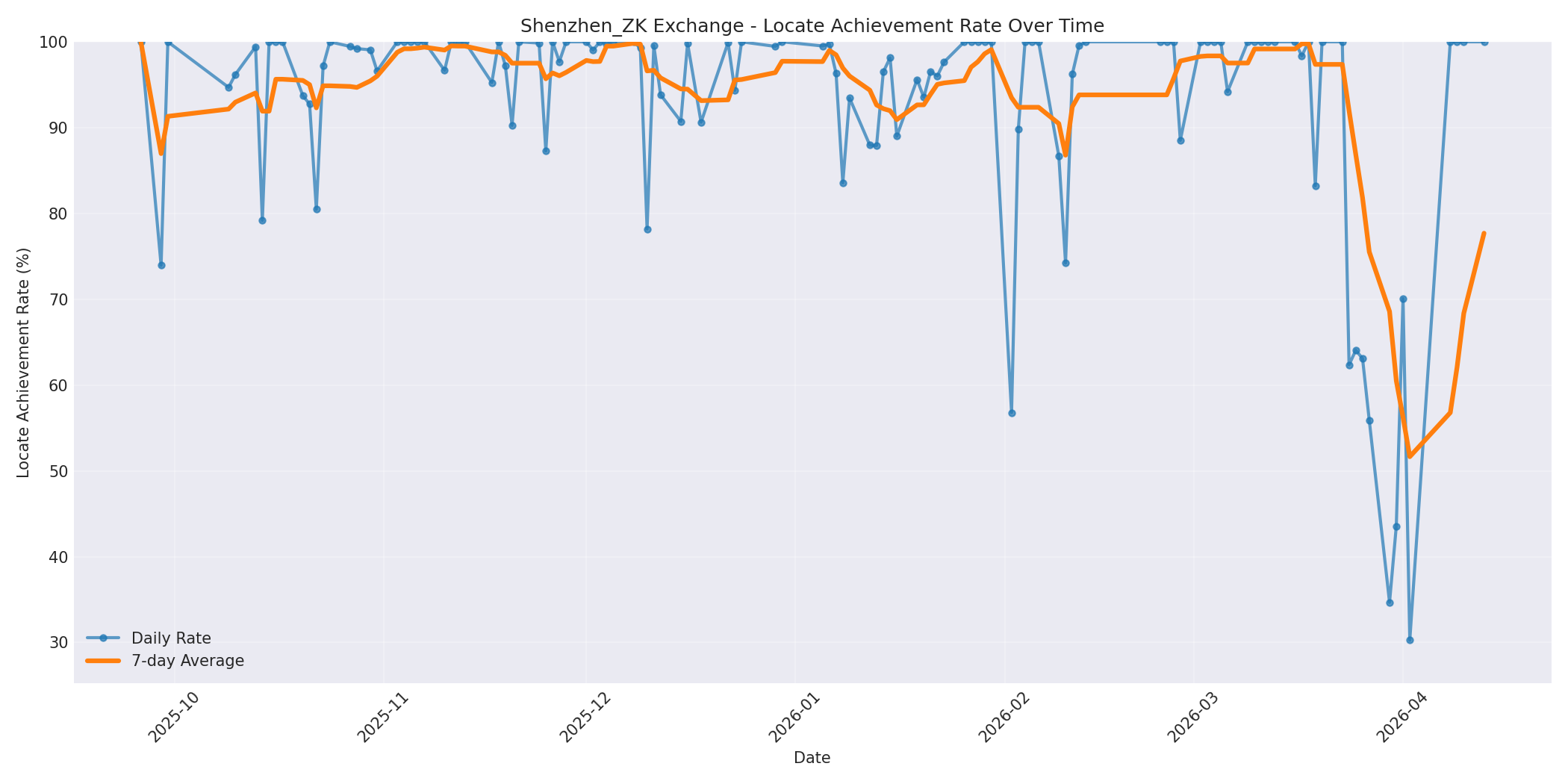 Shenzhen_ZK Locate Rate Over Time