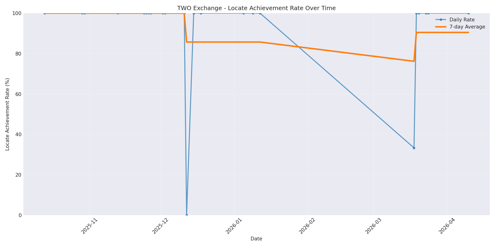 TWO Locate Rate Over Time