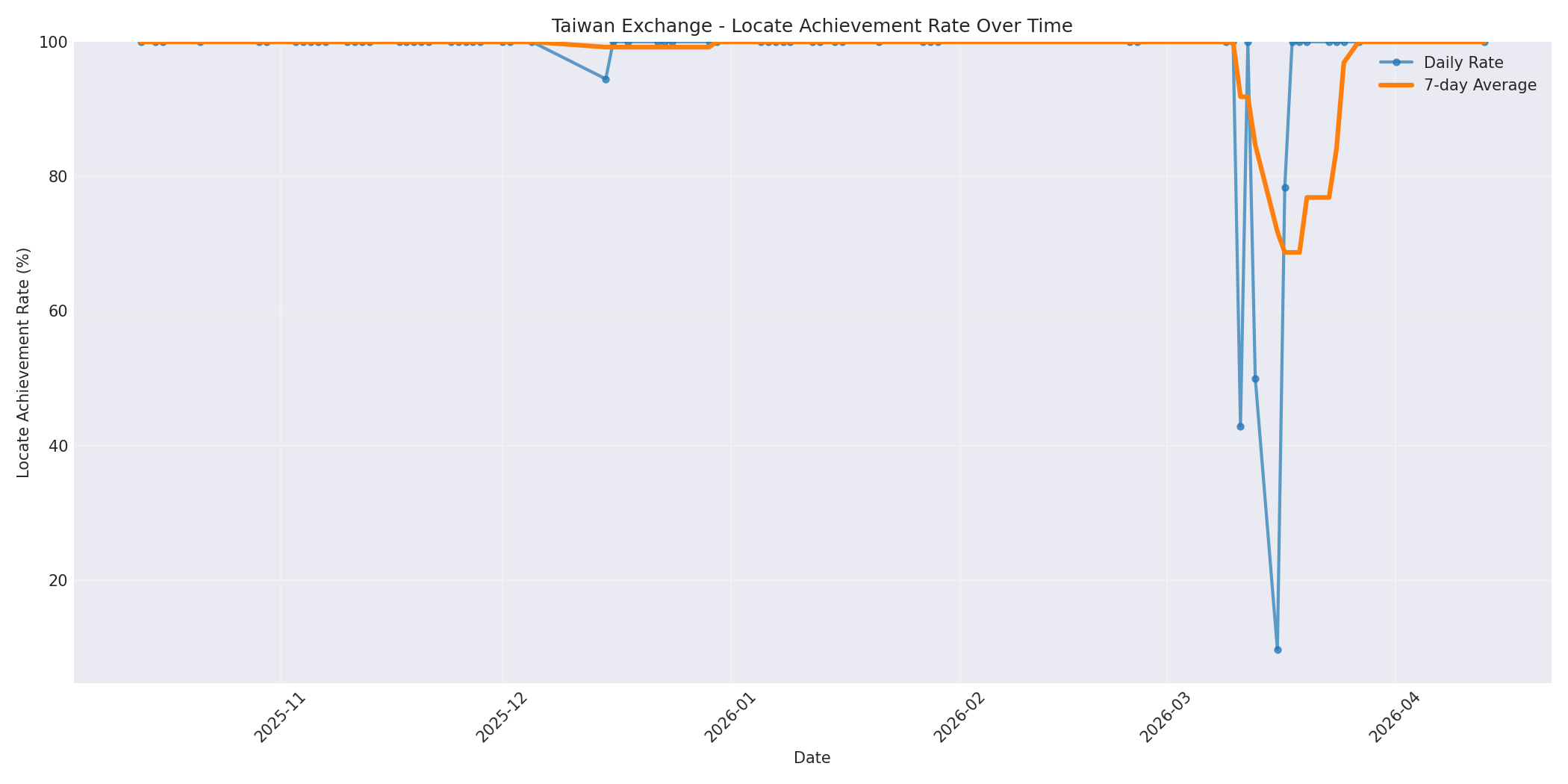 Taiwan Locate Rate Over Time