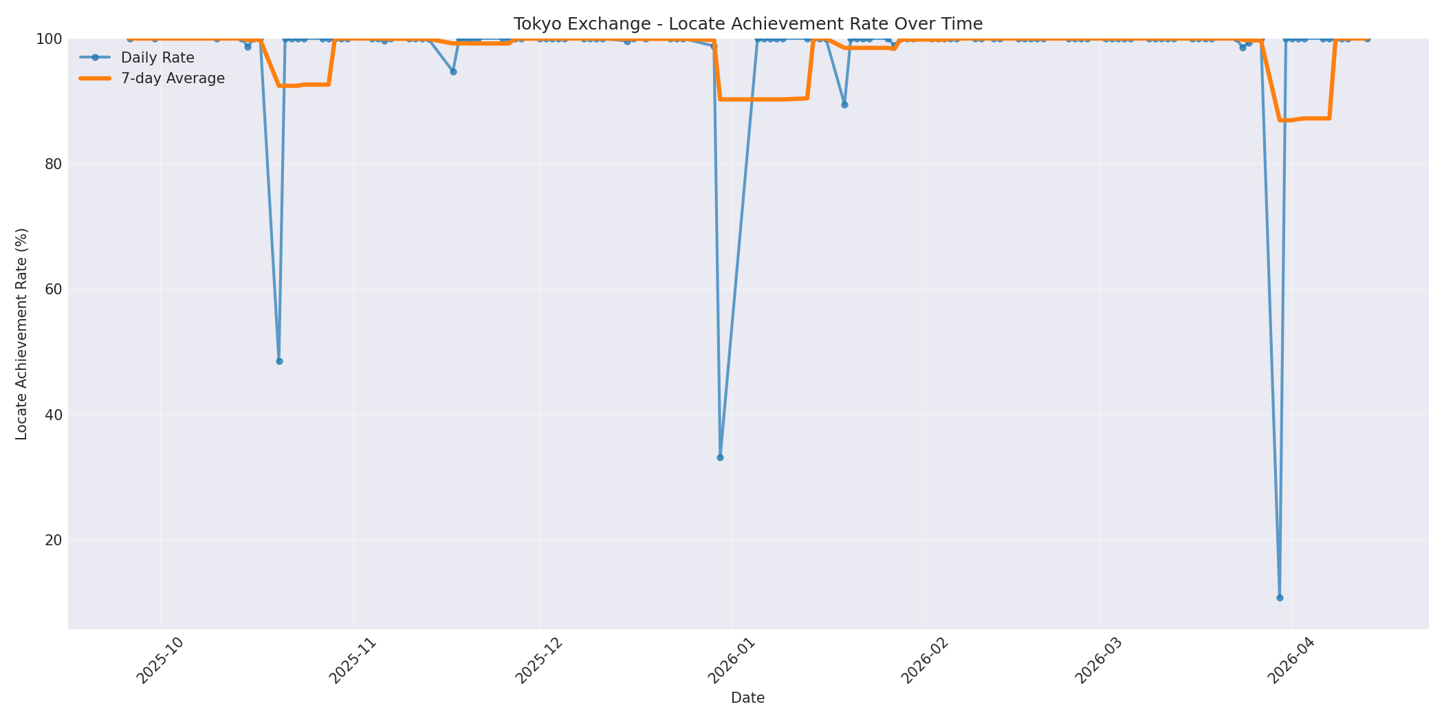 Tokyo Locate Rate Over Time