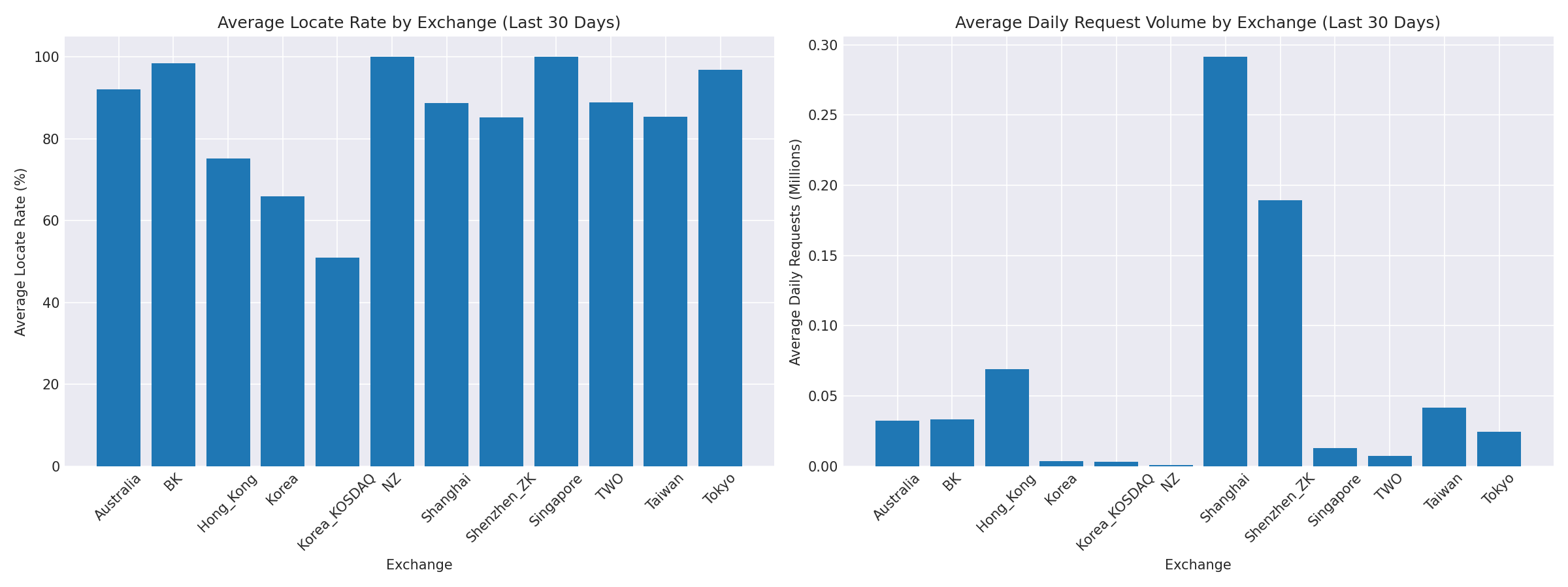 Exchange Breakdown