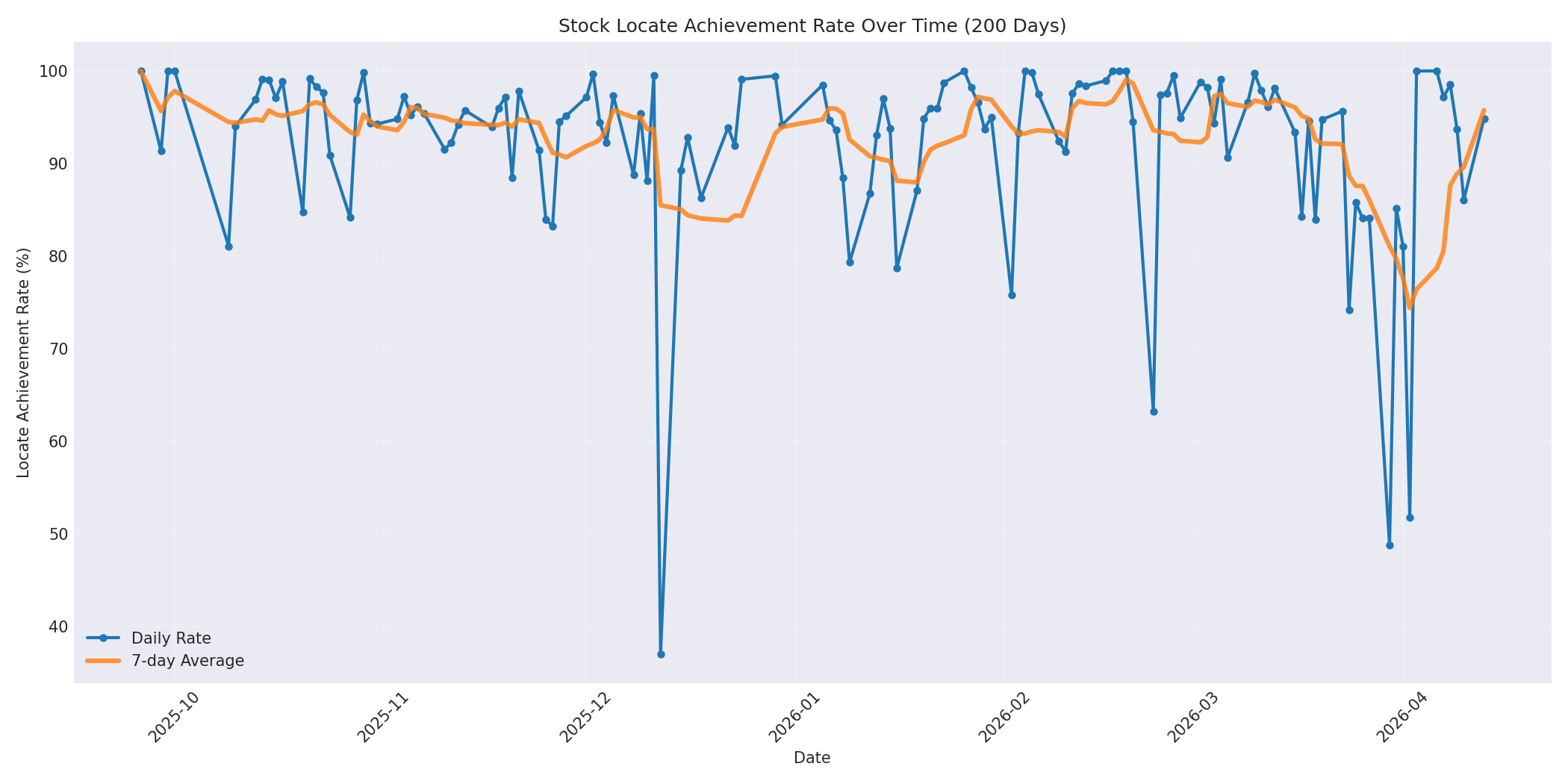Locate Rate 200 Days