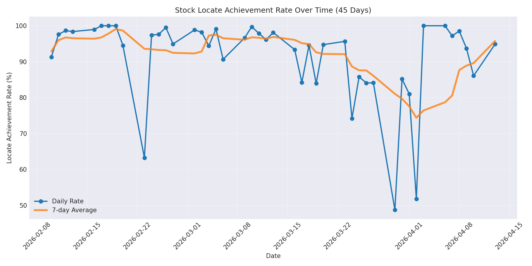 Locate Rate 45 Days