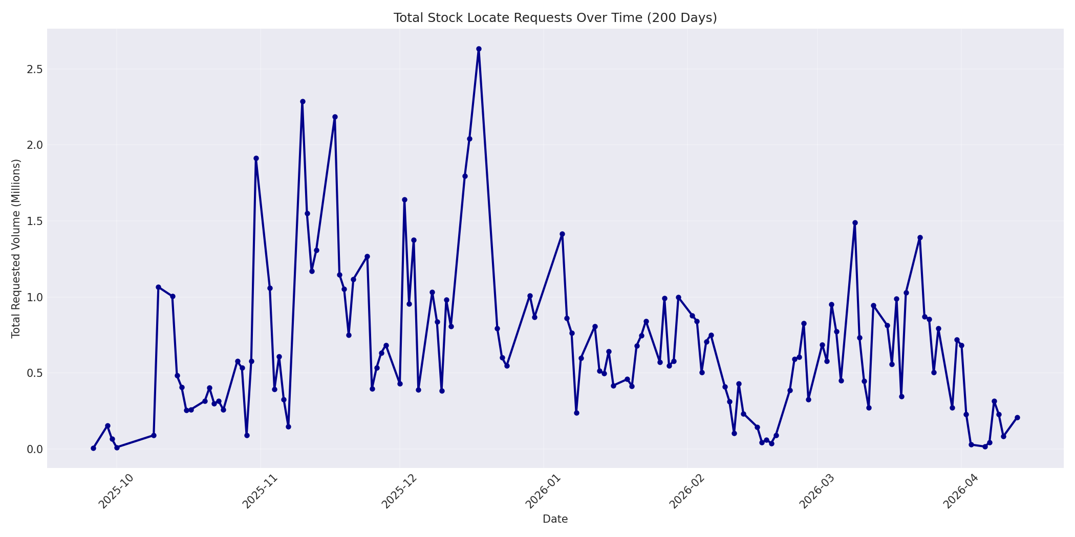 Total Requests 200 Days