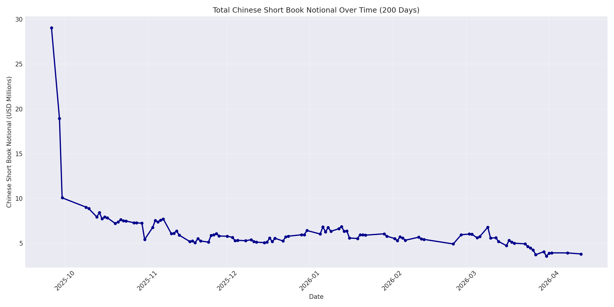Book Notional 200 Days