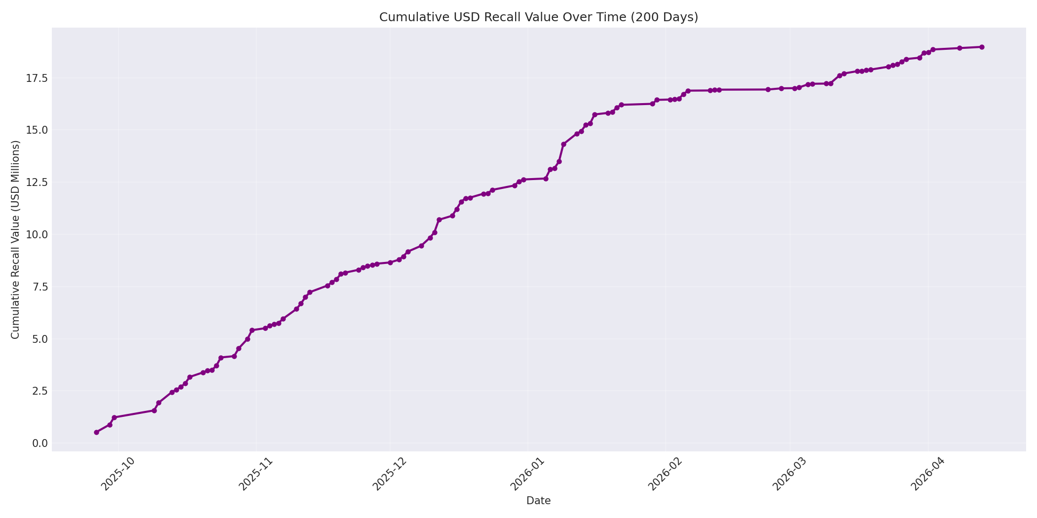 Cumulative USD Recalls 200 Days