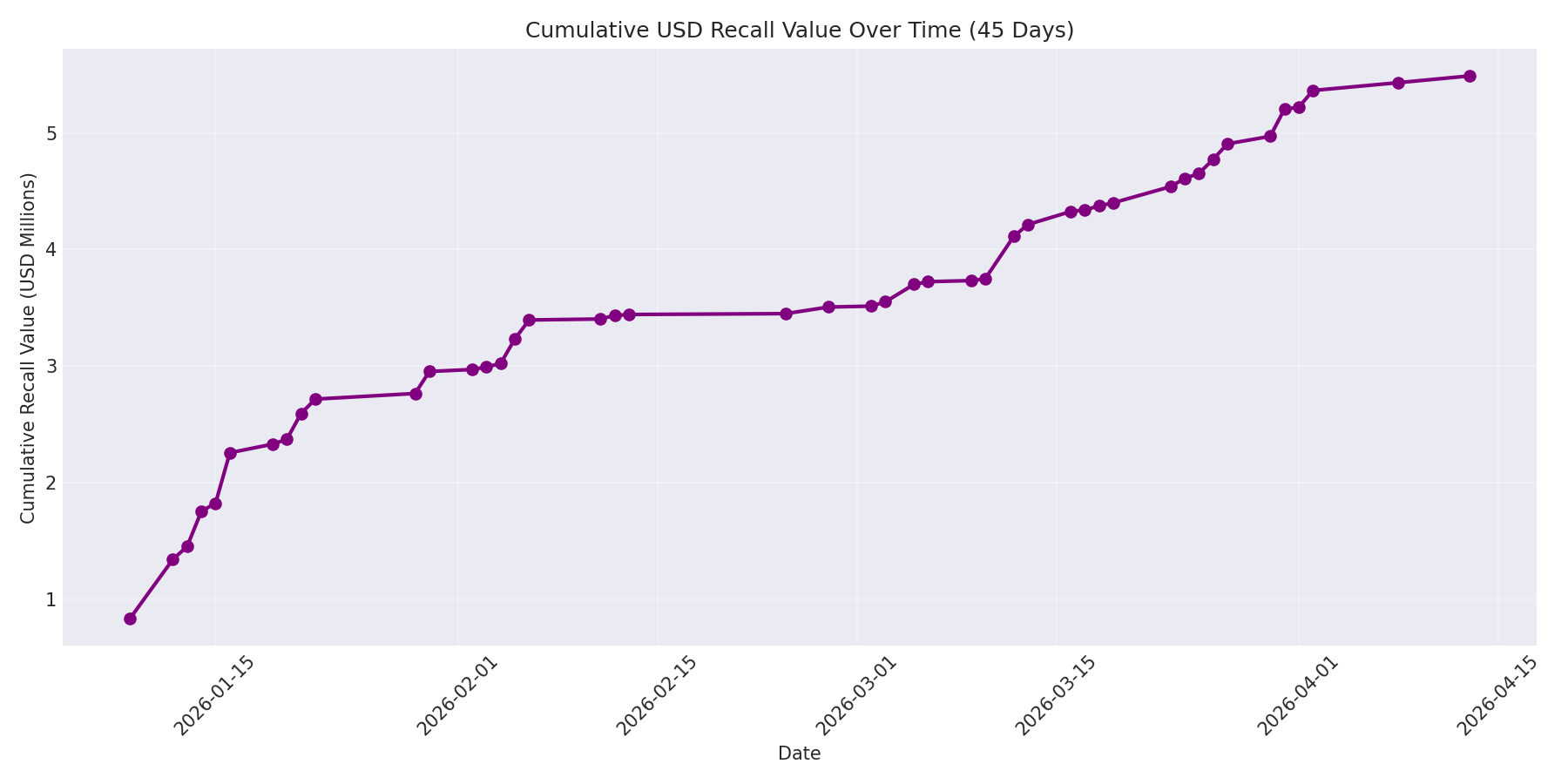 Cumulative USD Recalls 45 Days