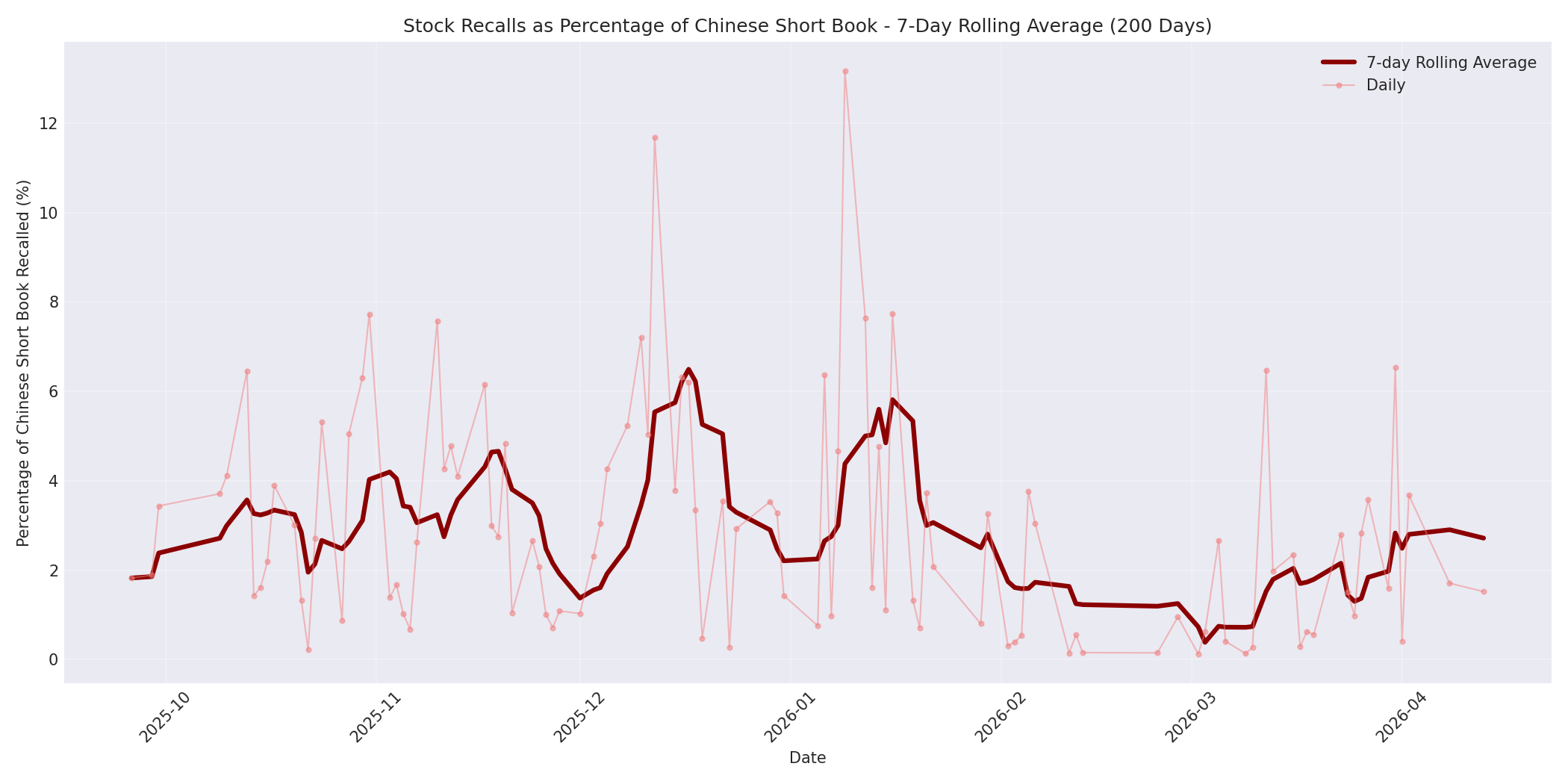 Percentage Recalled 7-Day Average 200 Days