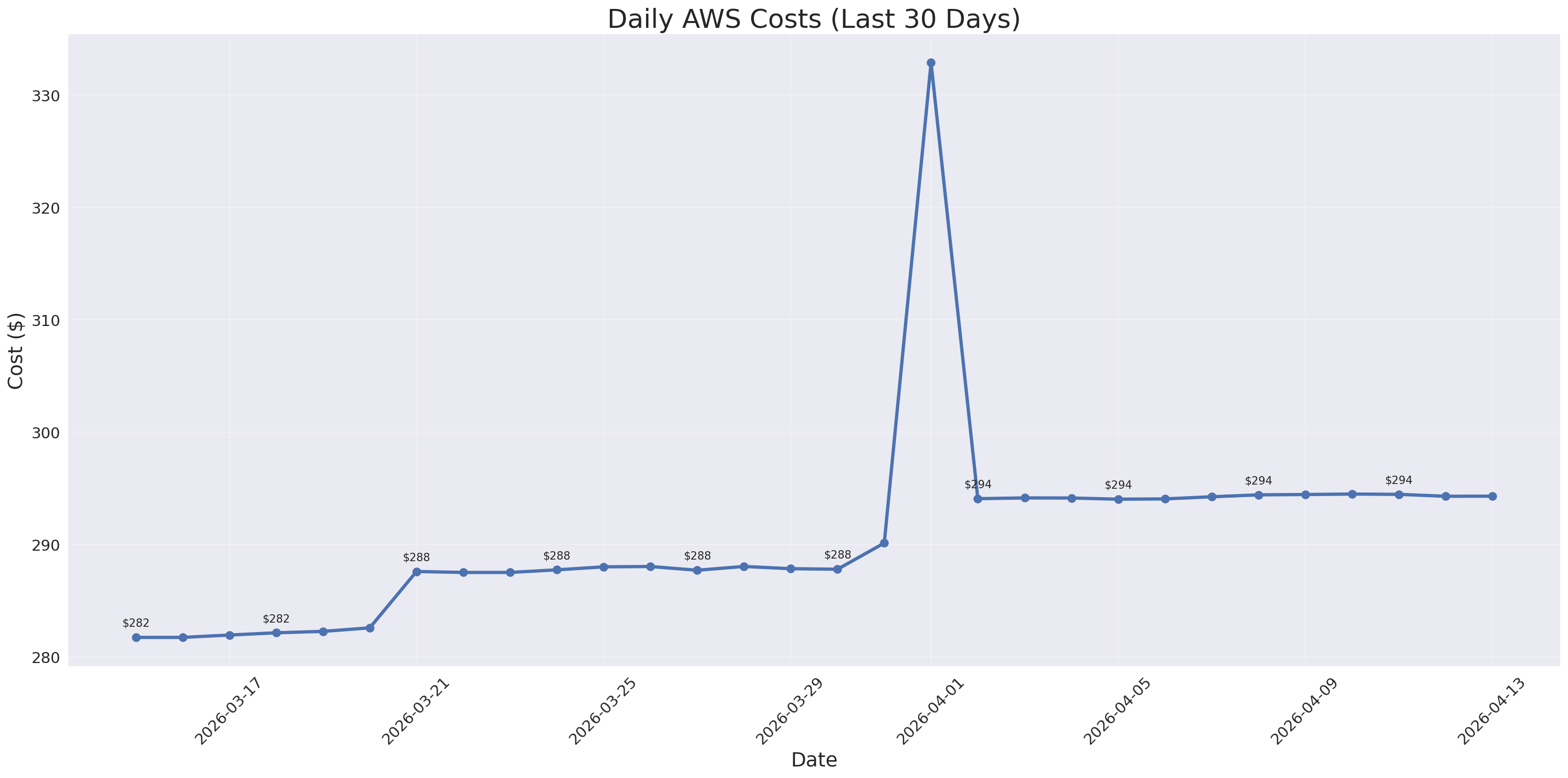 Daily Costs