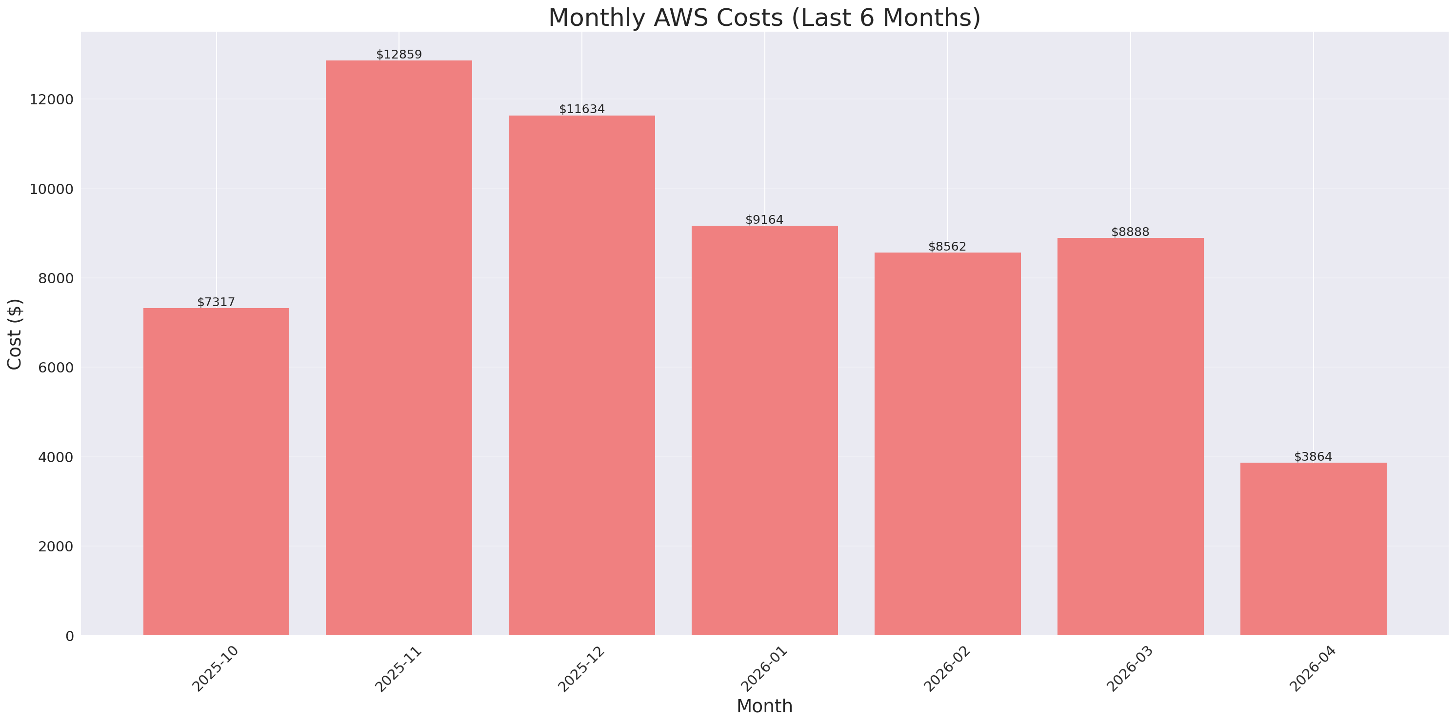 Monthly Costs