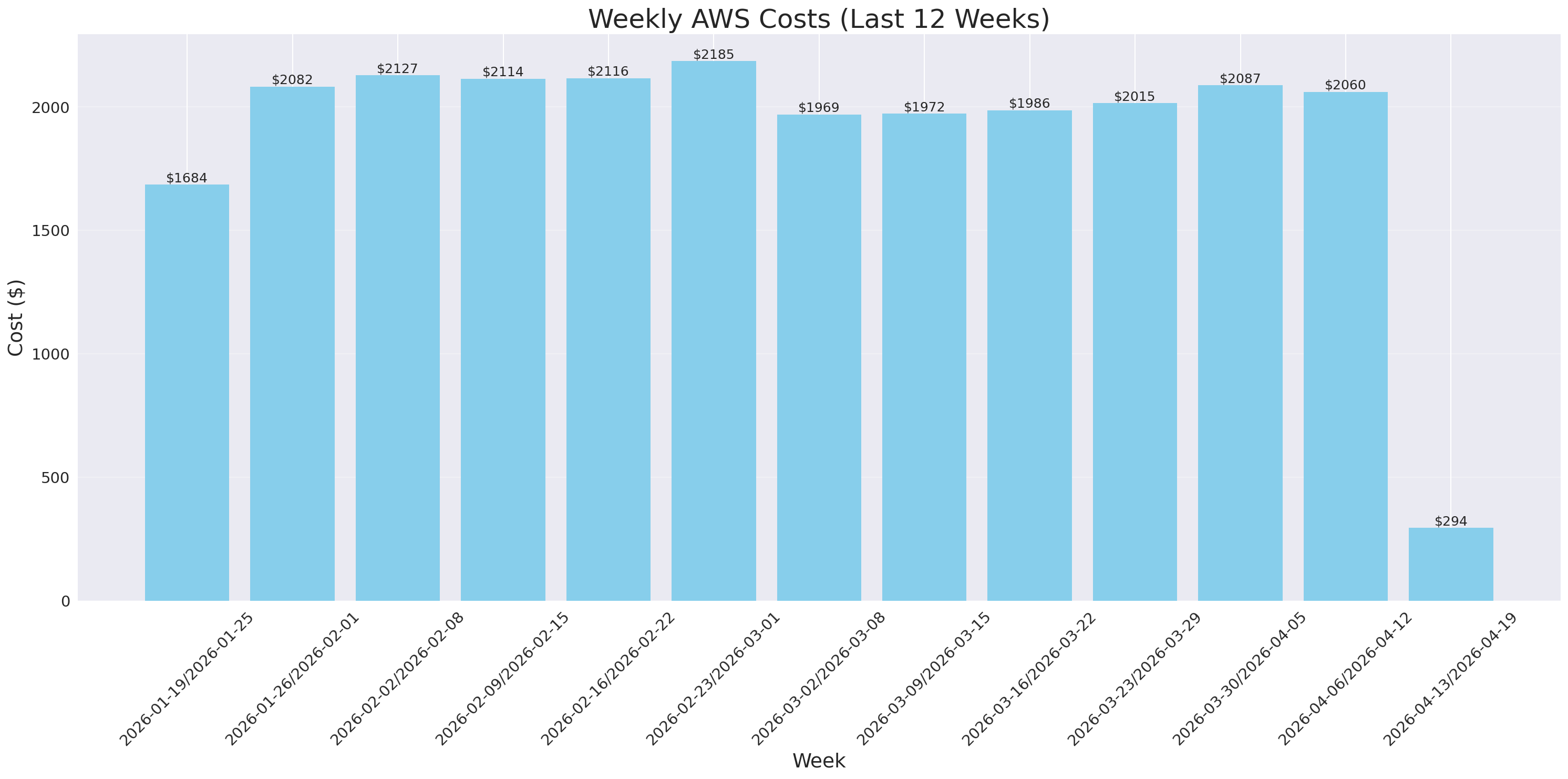 Weekly Costs