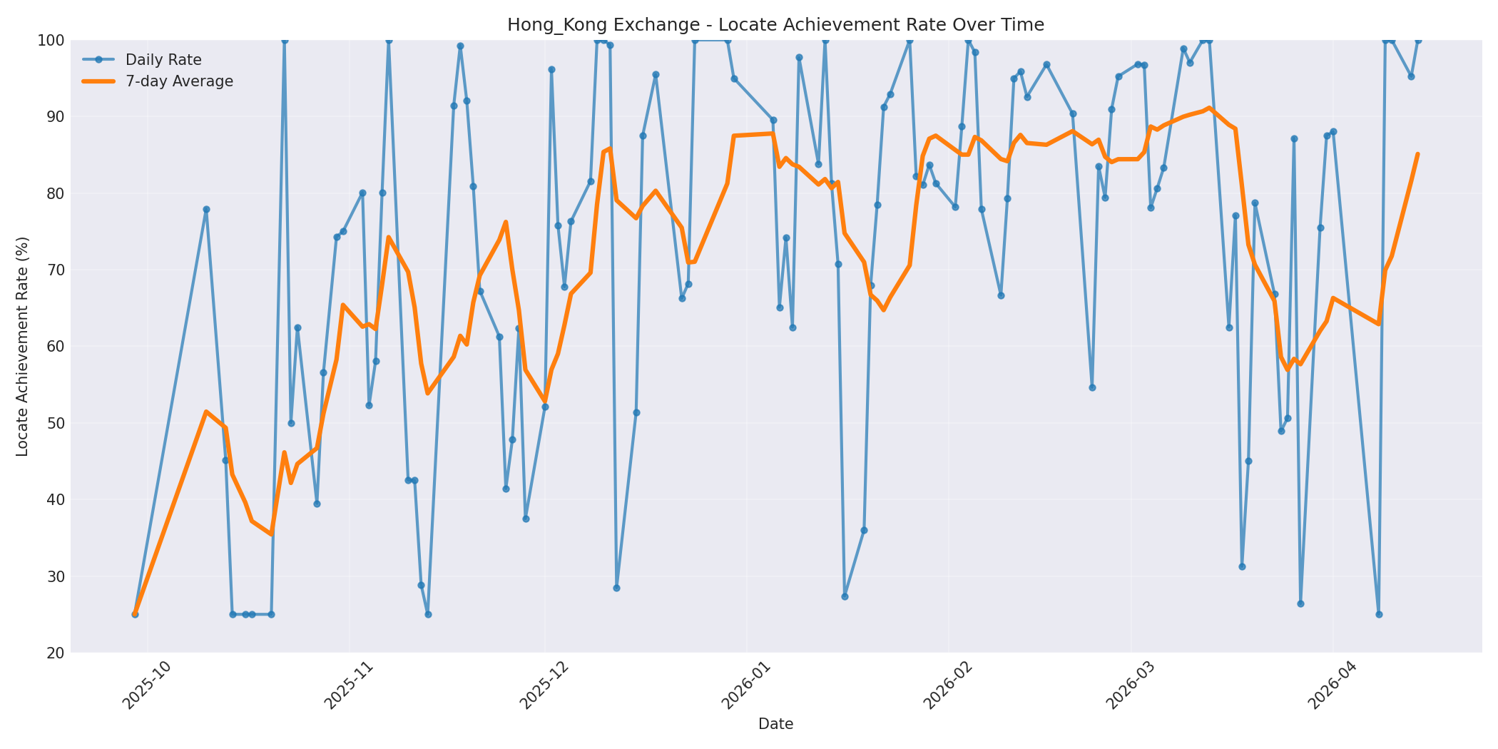 Hong_Kong Locate Rate Over Time